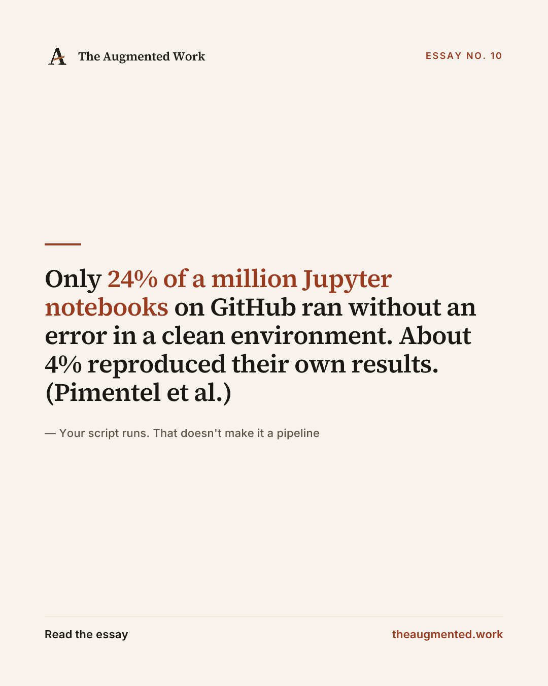 “Only 24% of a million Jupyter notebooks on GitHub ran without an error in a clean environment. About 4% reproduced their own results. (Pimentel et al.)” — a share card from the essay “Your script runs. That doesn't make it a pipeline.”