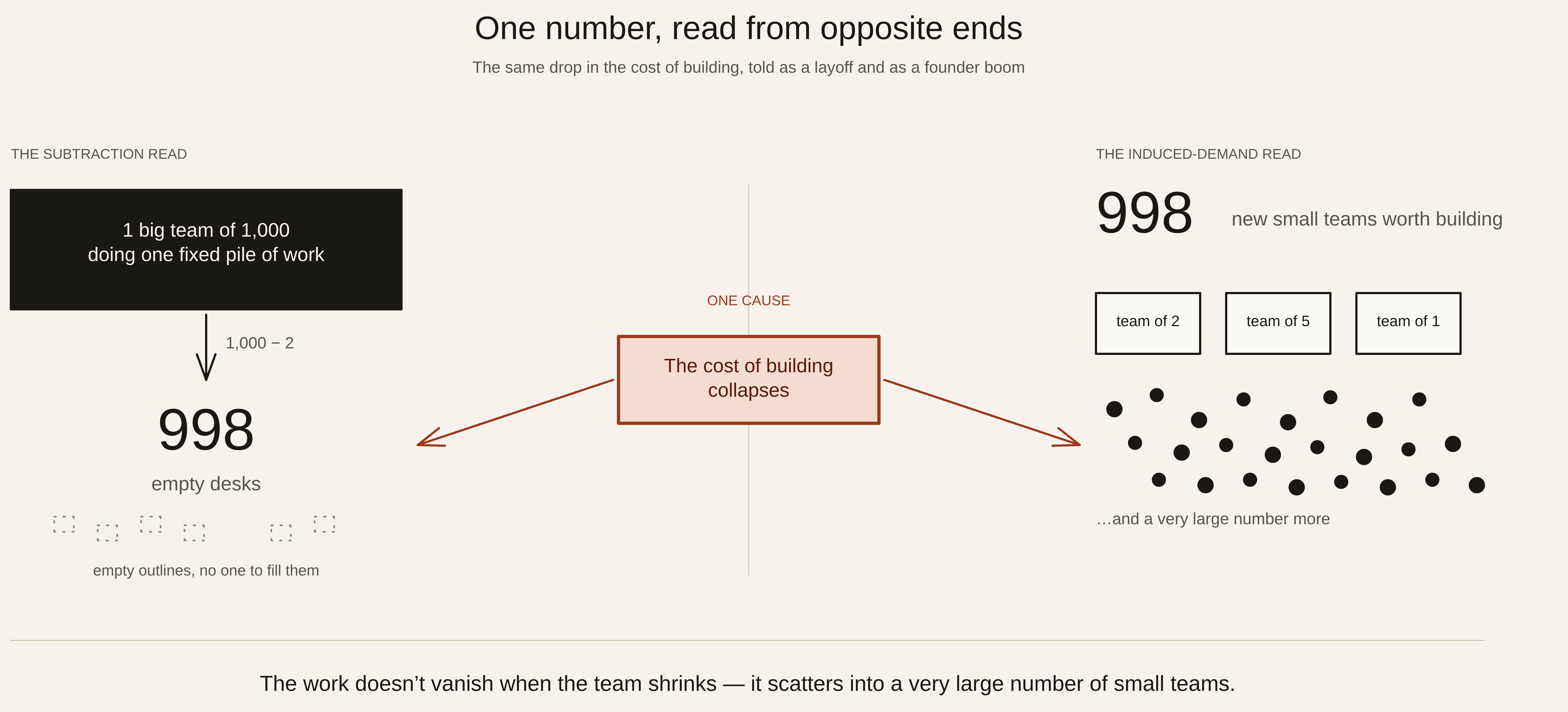 Side-by-side diagram titled 'One number, two reads.' The same figure — 998 — sits in the middle. On the left, the subtraction read: a team of 1,000 minus the 2 it now takes leaves 998 empty desks, drawn as a row of vacated workstations (the layoff). On the right, the induced-demand read: the same drop in build-cost crosses a long backlog of small, previously-unfundable projects over the 'worth building' line, so the same 998 reappears as 998 new small workshops and teams (the founder boom). The shared cause sits between them: the cost of building collapsing. The oxblood accent marks the single number, 998, shared by both ends.