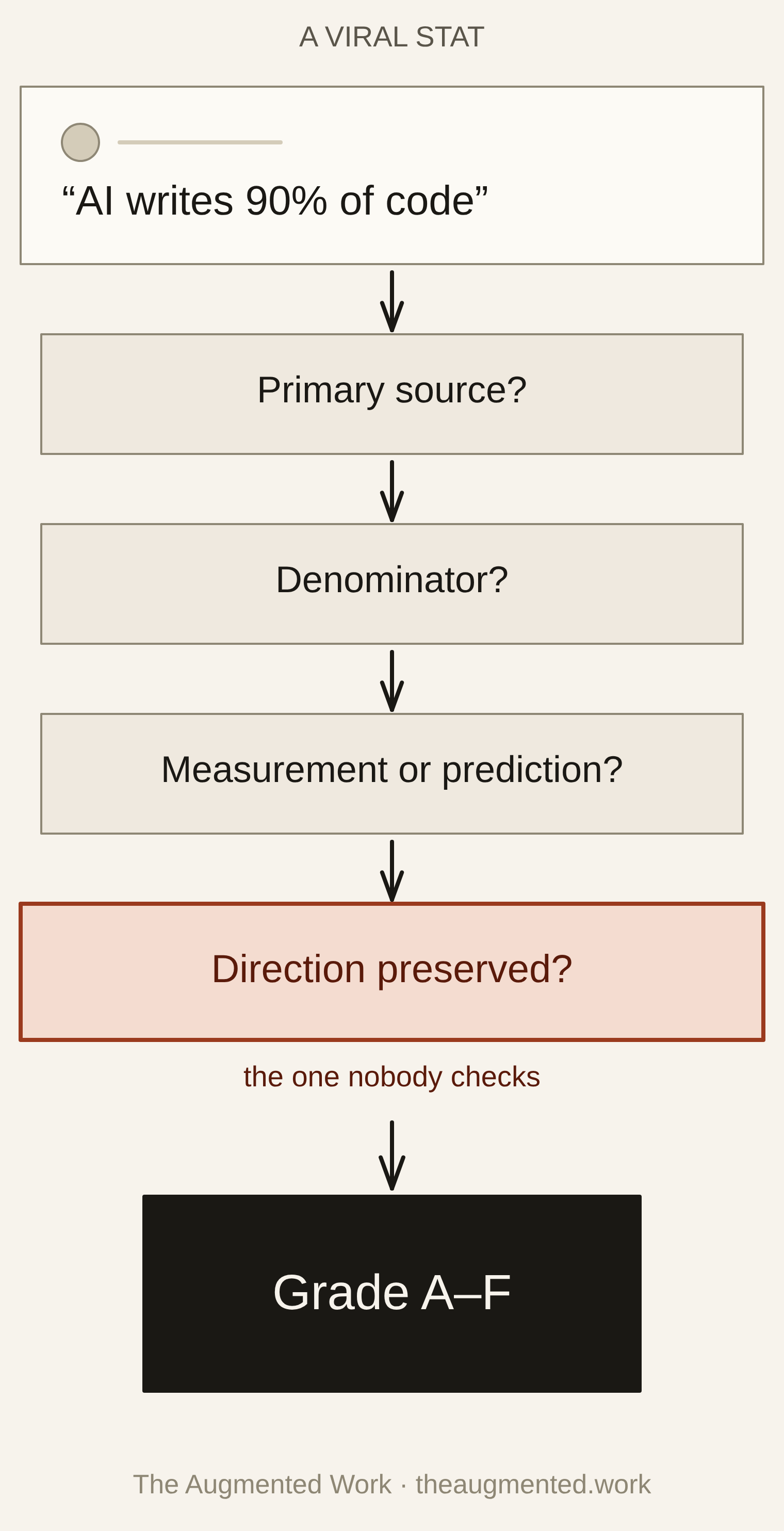 A vertical rubric titled 'The evidence grade.' Four questions are stacked in order — 1. Is there a primary source? 2. What's the denominator? 3. Is it a measurement or a prediction? 4. Is the direction preserved? — each with a short test. Below, a report card grades the canonical viral stats: 'AI writes 90% of code' D, 'AI made developers 19% faster' F, 'Entry-level hiring collapsed 73%' F, 'AI scores only 23% on hard coding tasks' A with an expiry mark, '70% of developers have imposter syndrome' D. Footer: clear all four for an A; no primary source is an automatic F.