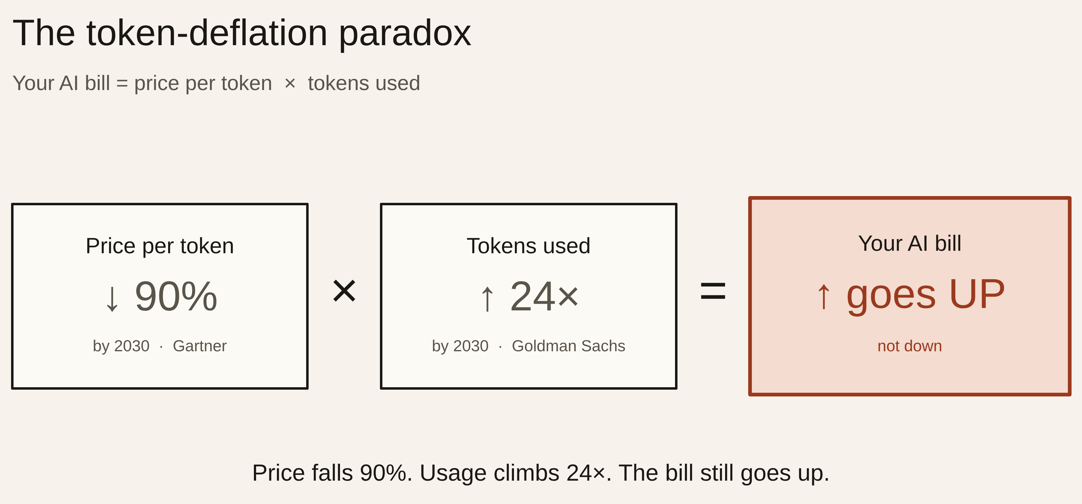 Diagram titled 'The token-deflation paradox.' The equation 'Your AI bill = price per token × tokens used' is broken into three boxes. Left: 'Price per token' falling 90% by 2030 (Gartner). Middle, multiplied: 'Tokens used' climbing 24× by 2030 (Goldman Sachs). Right of the equals sign: 'Your AI bill' goes UP, not down. Caption: price falls 90%, usage climbs 24×, the bill still goes up.