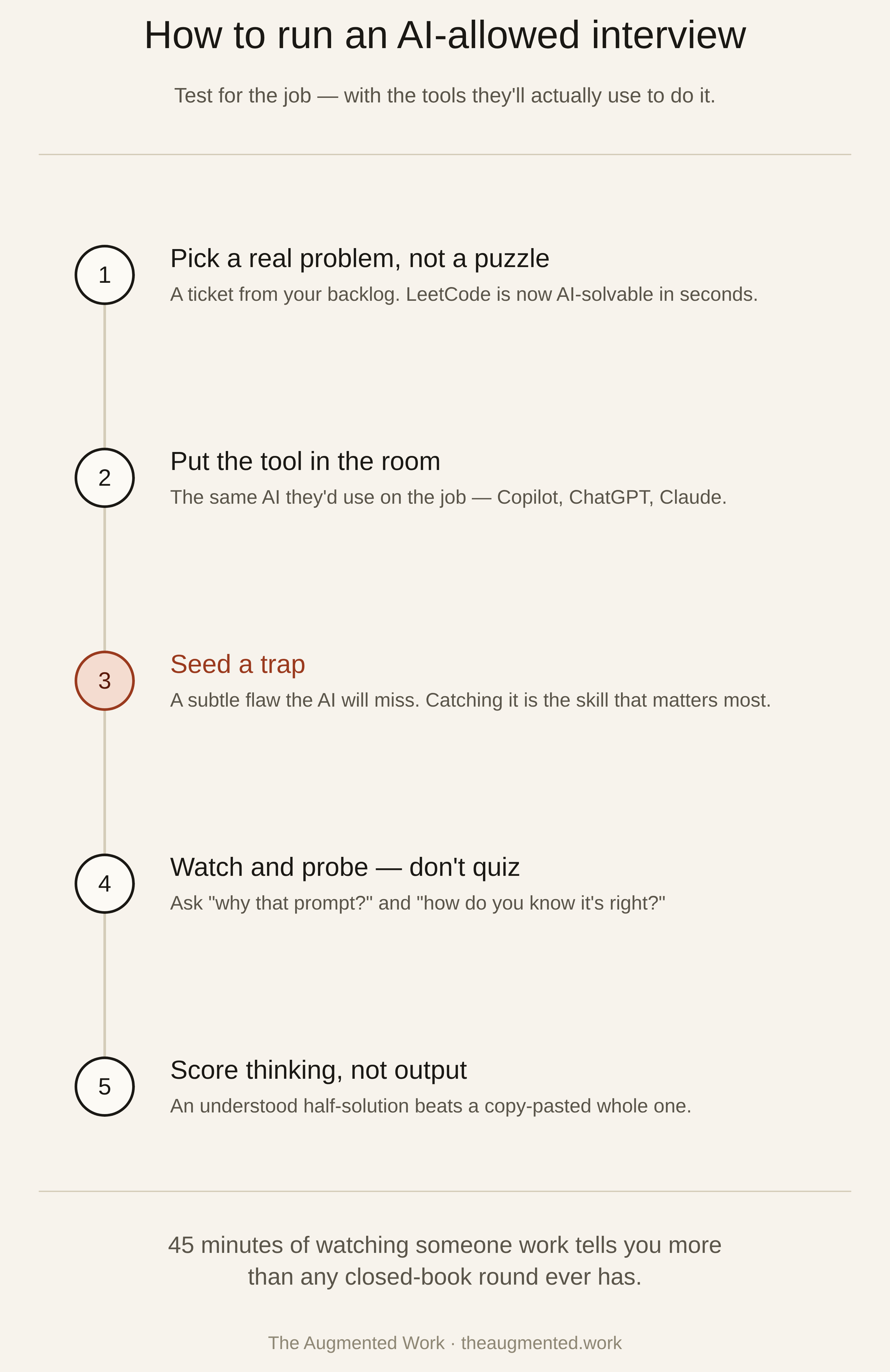 A five-step vertical playbook titled 'How to run an AI-allowed interview,' subtitled 'Test for the job — with the tools they'll actually use to do it.' Step 1: Pick a real problem, not a puzzle — a ticket from your backlog; LeetCode is now AI-solvable in seconds. Step 2: Put the tool in the room — the same AI they'd use on the job. Step 3 (highlighted in oxblood): Seed a trap — a subtle flaw the AI will miss; catching it is the skill that matters most. Step 4: Watch and probe, don't quiz — ask 'why that prompt?' and 'how do you know it's right?' Step 5: Score thinking, not output — an understood half-solution beats a copy-pasted whole one. Footer: 45 minutes of watching someone work tells you more than any closed-book round ever has.