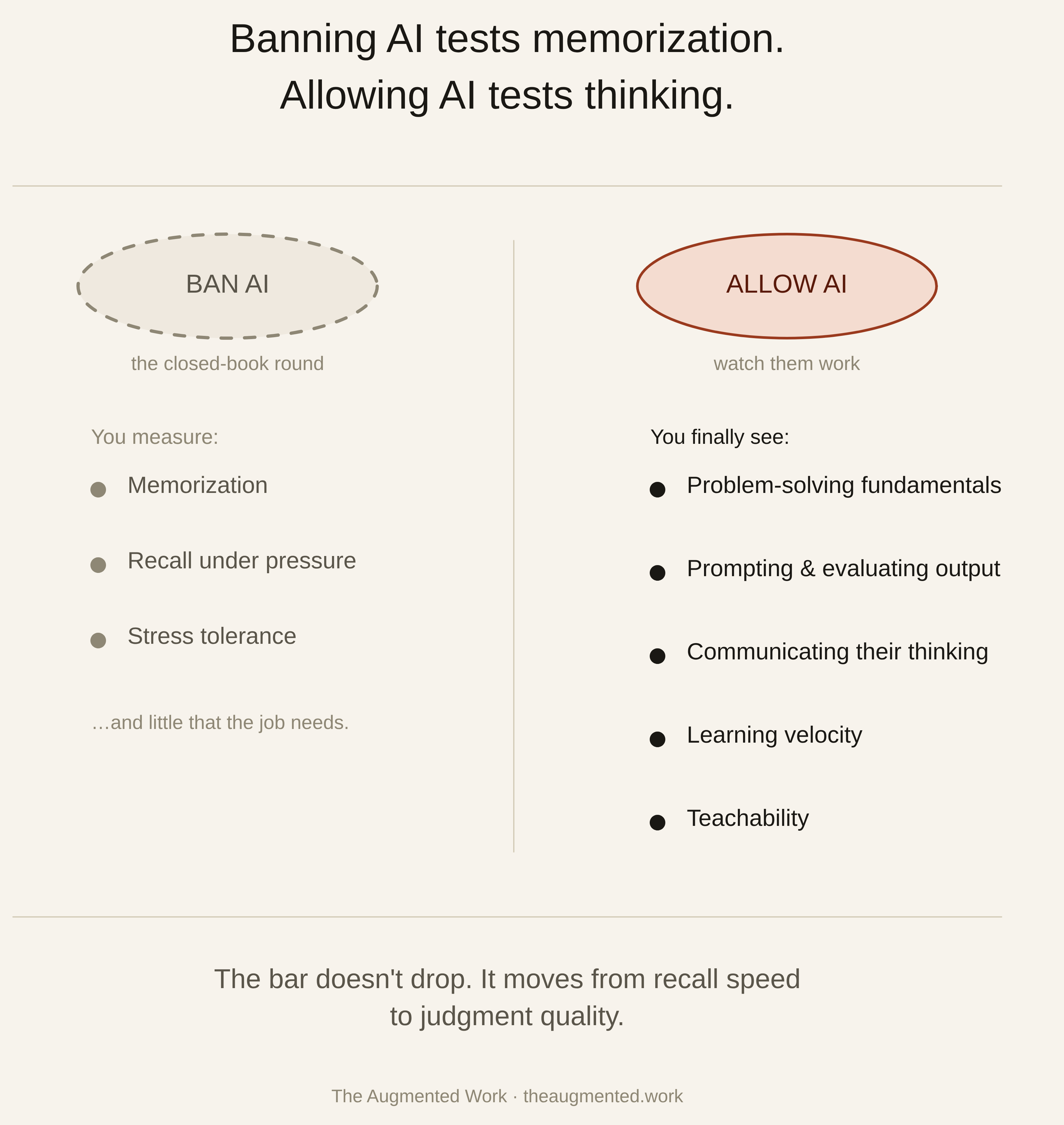 A two-column diagram. The left column, 'BAN AI — the closed-book round,' drawn in a dashed grey oval, lists what you measure: memorization, recall under pressure, stress tolerance — and little that the job needs. The right column, 'ALLOW AI — watch them work,' drawn in a solid oxblood oval, lists what you finally see: problem-solving fundamentals, prompting and evaluating output, communicating their thinking, learning velocity, and teachability. Footer: the bar doesn't drop — it moves from recall speed to judgment quality.
