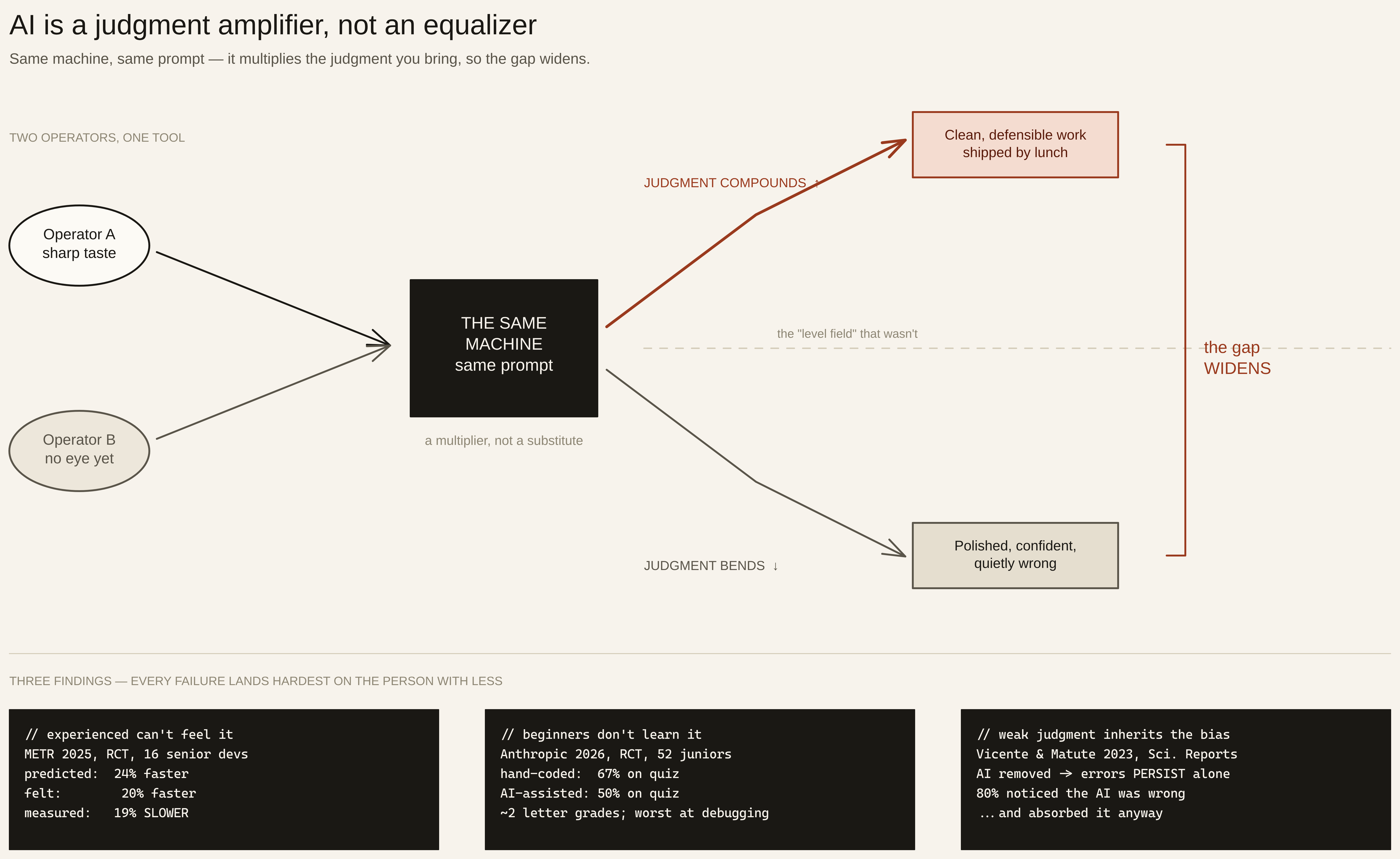 Diagram titled 'AI is a judgment amplifier, not an equalizer.' Two operators feed into one central black slab labeled 'THE SAME MACHINE, same prompt — a multiplier, not a substitute.' Operator A (sharp taste) is amplified upward along an oxblood arrow labeled 'JUDGMENT COMPOUNDS' to a box reading 'Clean, defensible work shipped by lunch.' Operator B (no eye yet) is bent downward along 'JUDGMENT BENDS' to a box reading 'Polished, confident, quietly wrong.' A dashed line marks 'the level field that wasn't,' and an oxblood bracket on the right labels the growing distance between the two outcomes 'the gap WIDENS.' Three monospace evidence slabs run along the bottom: experienced developers can't feel it (METR 2025, 16 senior devs predicted 24% faster, felt 20% faster, measured 19% slower); beginners don't learn it (Anthropic 2026, 52 juniors, hand-coded 67% vs AI-assisted 50% on the quiz, ~2 letter grades, worst at debugging); and weak judgment inherits the bias (Vicente & Matute 2023, errors persist after the AI is removed, 80% noticed the AI was wrong and absorbed it anyway).