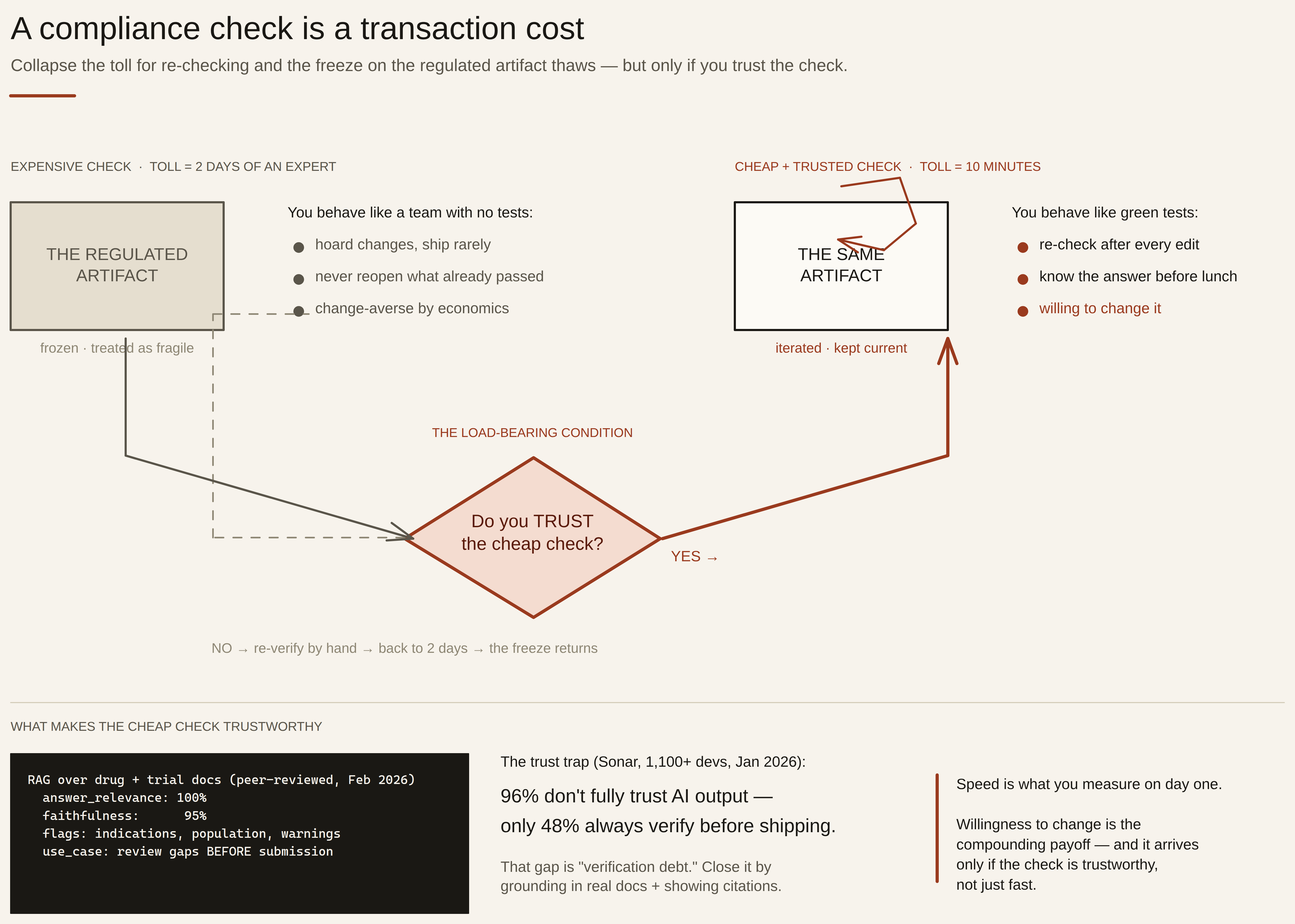 Diagram titled 'Transaction cost thaws the freeze.' On the left, an expensive compliance check (two days of an expert's time) acts as a high toll on touching the regulated artifact: changes are hoarded, the artifact is treated as fragile and frozen, and the team becomes change-averse — the rational response to a costly validation. An arrow labeled with the automated, grounded RAG check drops the toll to about ten minutes; on the right the cheap check flips the economics: small frequent changes win, re-checking happens after every edit like re-running a test suite, and the artifact becomes something you iterate rather than protect. A footnote ties the pattern to Reinertsen's batch-size economics — the optimal batch size is set by the transaction cost.