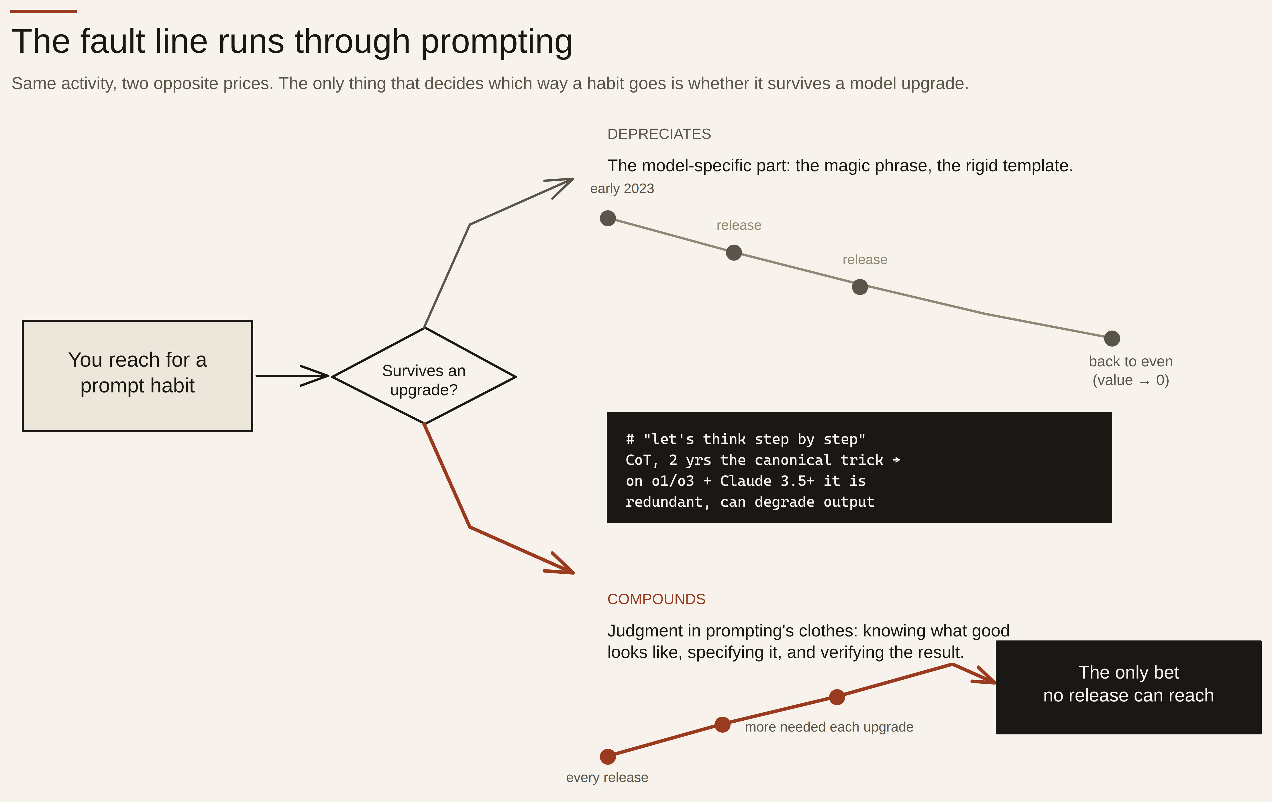 Diagram contrasting two trajectories over successive model releases. One line, labeled 'prompt tricks (depreciates),' starts high and steps downward with each release — magic phrases, model-specific templates, and chain-of-thought-as-a-trick getting marked down toward zero as the vendor absorbs them. The other line, labeled 'judgment (compounds),' starts lower and rises steadily across the same releases — knowing what you want, specifying it clearly, and verifying the output, sitting in the part of the work no upgrade can reach. The two lines cross, dramatizing the fault line that runs through prompting itself.