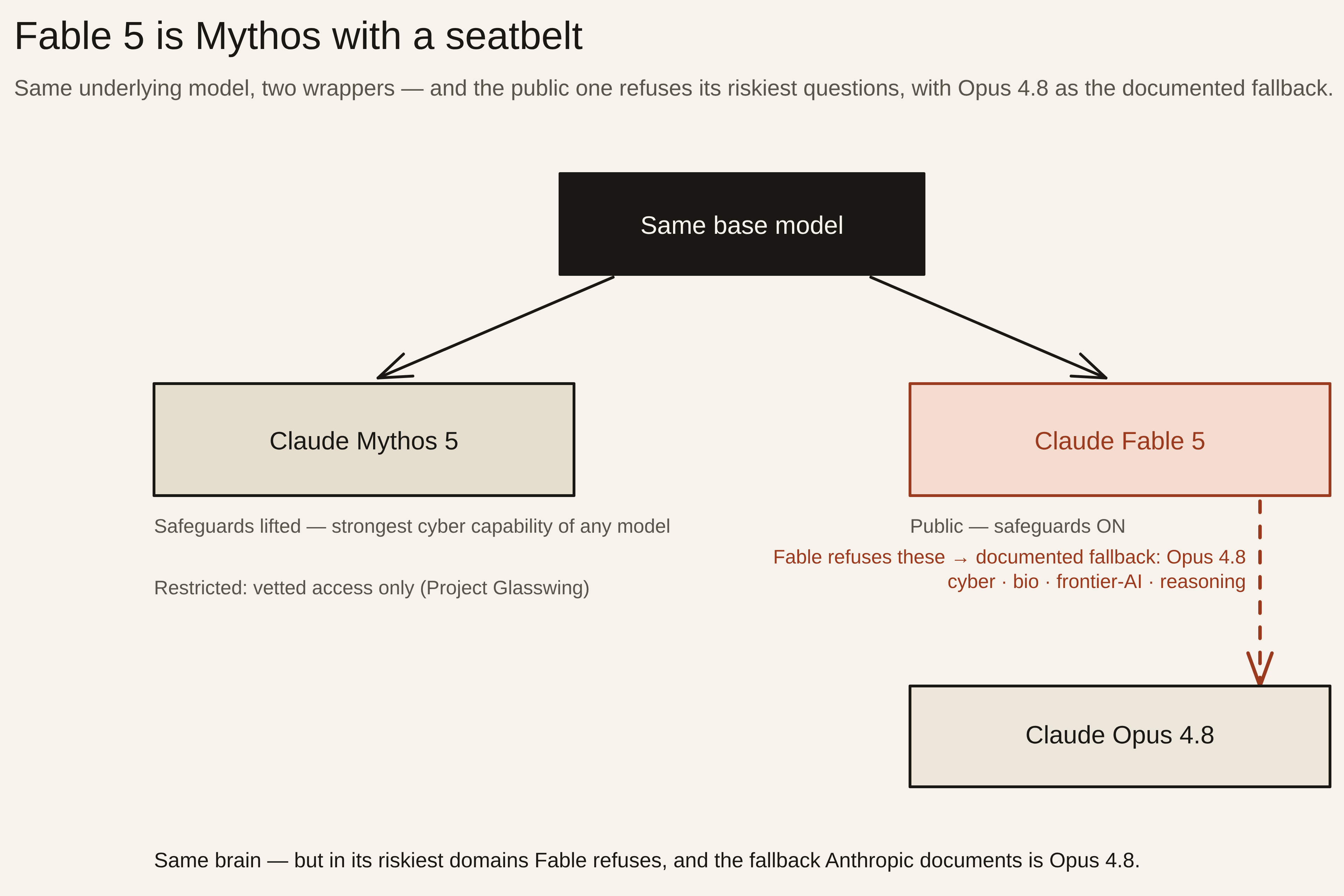 Diagram titled 'Fable 5 is Mythos with a seatbelt.' One inverted slab labeled 'Same base model' splits into two boxes: Claude Mythos 5 (safeguards lifted, strongest cyber capability; restricted, vetted access only via Project Glasswing) and Claude Fable 5 (public, safeguards on), drawn in oxblood. A dashed oxblood arrow runs from Fable 5 down to a Claude Opus 4.8 box, labeled 'Fable refuses these — documented fallback: Opus 4.8; cyber, bio, frontier-AI, reasoning.' Caption: same brain — but in its riskiest domains Fable refuses, and the fallback Anthropic documents is Opus 4.8.