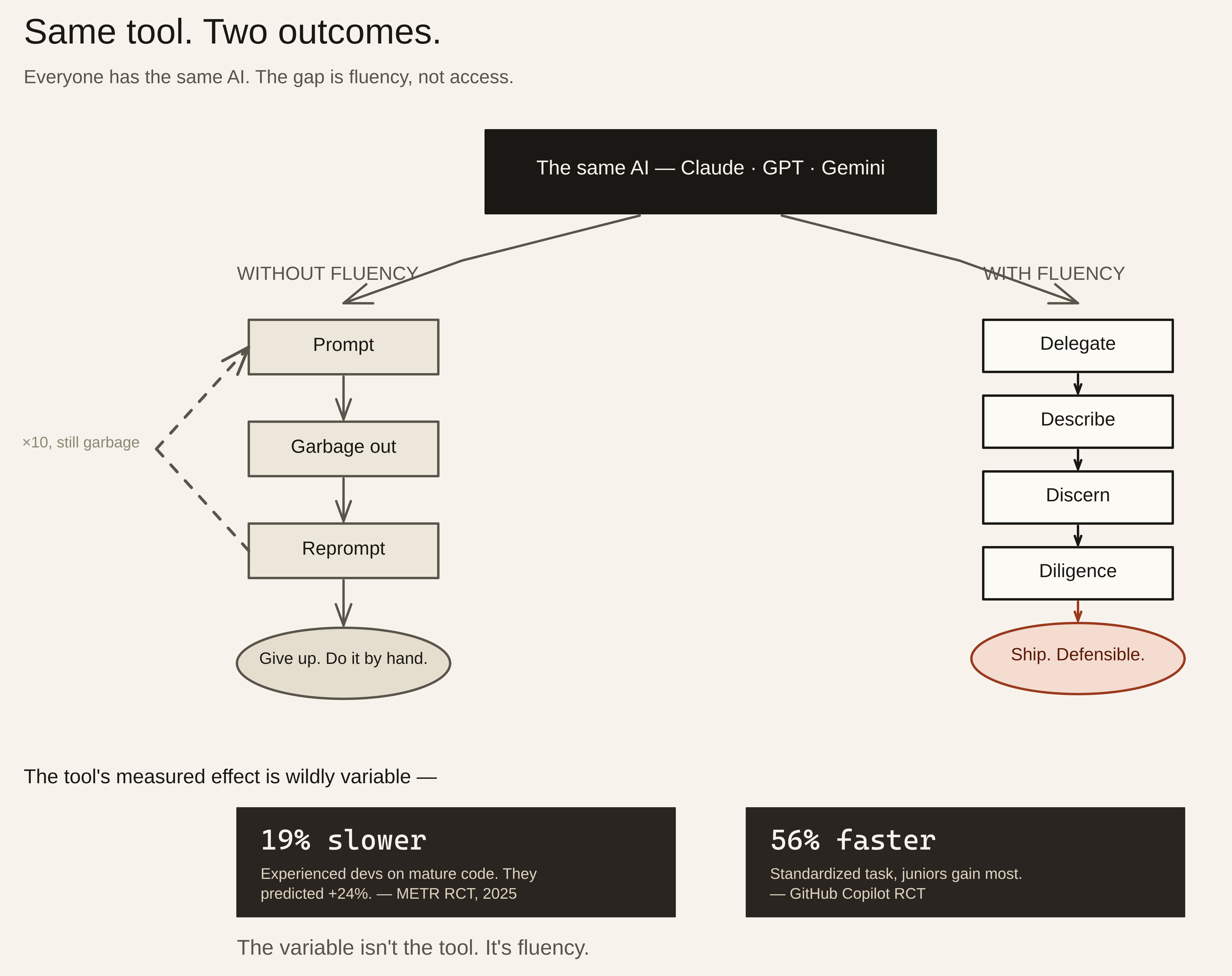 A branching diagram titled 'Same tool. Two outcomes.' From a single black box labelled 'the same AI — Claude, GPT, Gemini,' two paths fork. The left path, 'without fluency,' loops through Prompt, Garbage out, and Reprompt back to Prompt — annotated 'times ten, still garbage' — and ends at 'Give up. Do it by hand.' The right path, 'with fluency,' runs Delegate, Describe, Discern, Diligence and ends at an oxblood node, 'Ship. Defensible.' Two stat cards read '19% slower — experienced devs on mature code, who predicted plus 24% (METR RCT, 2025)' and '56% faster — standardized task, juniors gain most (GitHub Copilot RCT).' Footer: the variable isn't the tool, it's fluency.