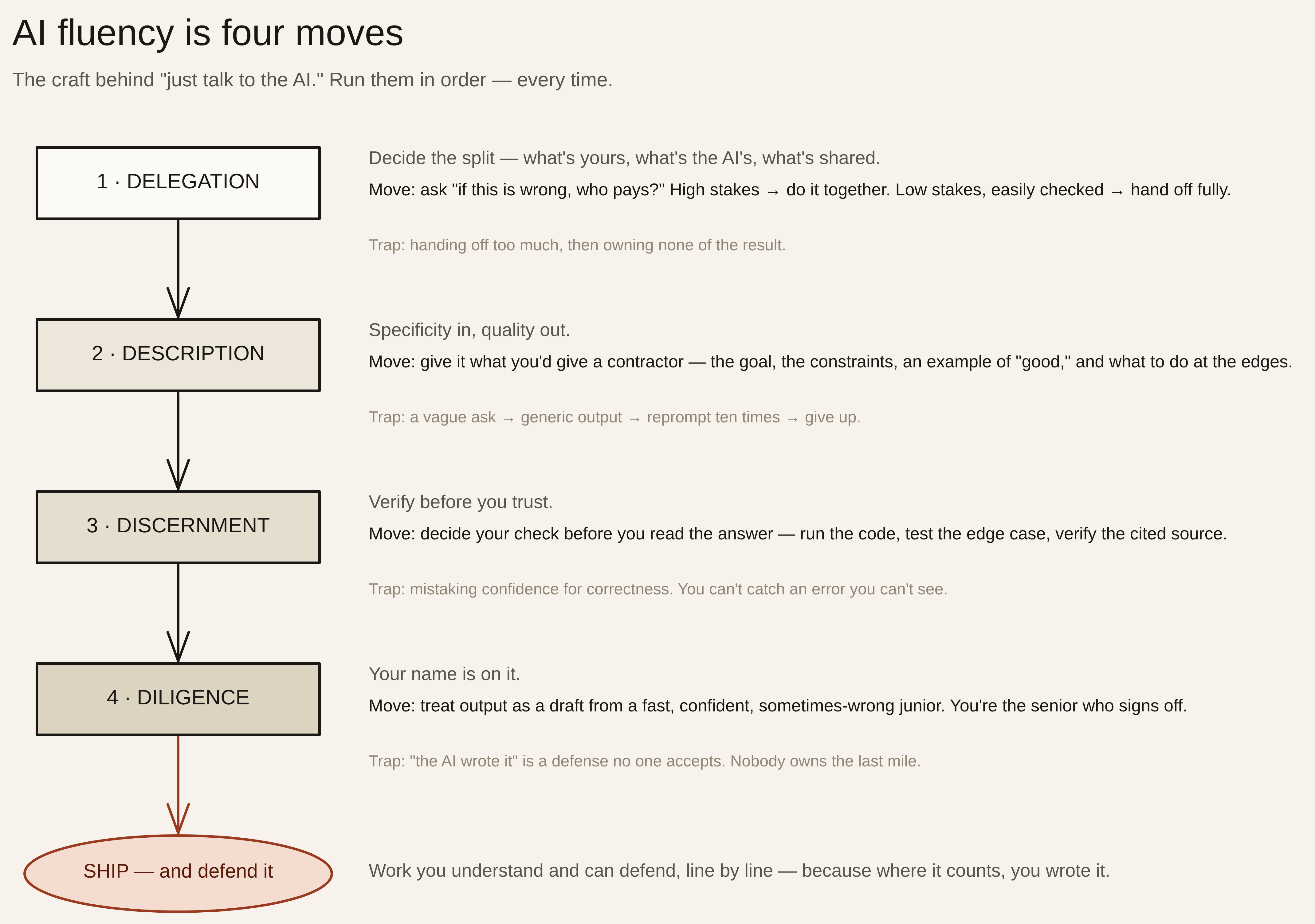A ladder diagram titled 'AI fluency is four moves,' subtitle 'the craft behind just talk to the AI — run them in order, every time.' Four numbered boxes stack top to bottom. 1, Delegation: decide the split, what's yours, the AI's, what's shared; the move is to ask if this is wrong, who pays; the trap is handing off too much then owning none of the result. 2, Description: specificity in, quality out; the move is to give it the goal, the constraints, an example of good, and what to do at the edges; the trap is a vague ask, generic output, reprompt ten times, give up. 3, Discernment: verify before you trust; the move is to decide your check before you read the answer; the trap is mistaking confidence for correctness, you can't catch an error you can't see. 4, Diligence: your name is on it; the move is to treat output as a draft from a fast, confident, sometimes-wrong junior, you're the senior who signs off; the trap is that 'the AI wrote it' is a defense no one accepts. They terminate in an oxblood node: 'Ship — and defend it. Work you understand and can defend, line by line.'