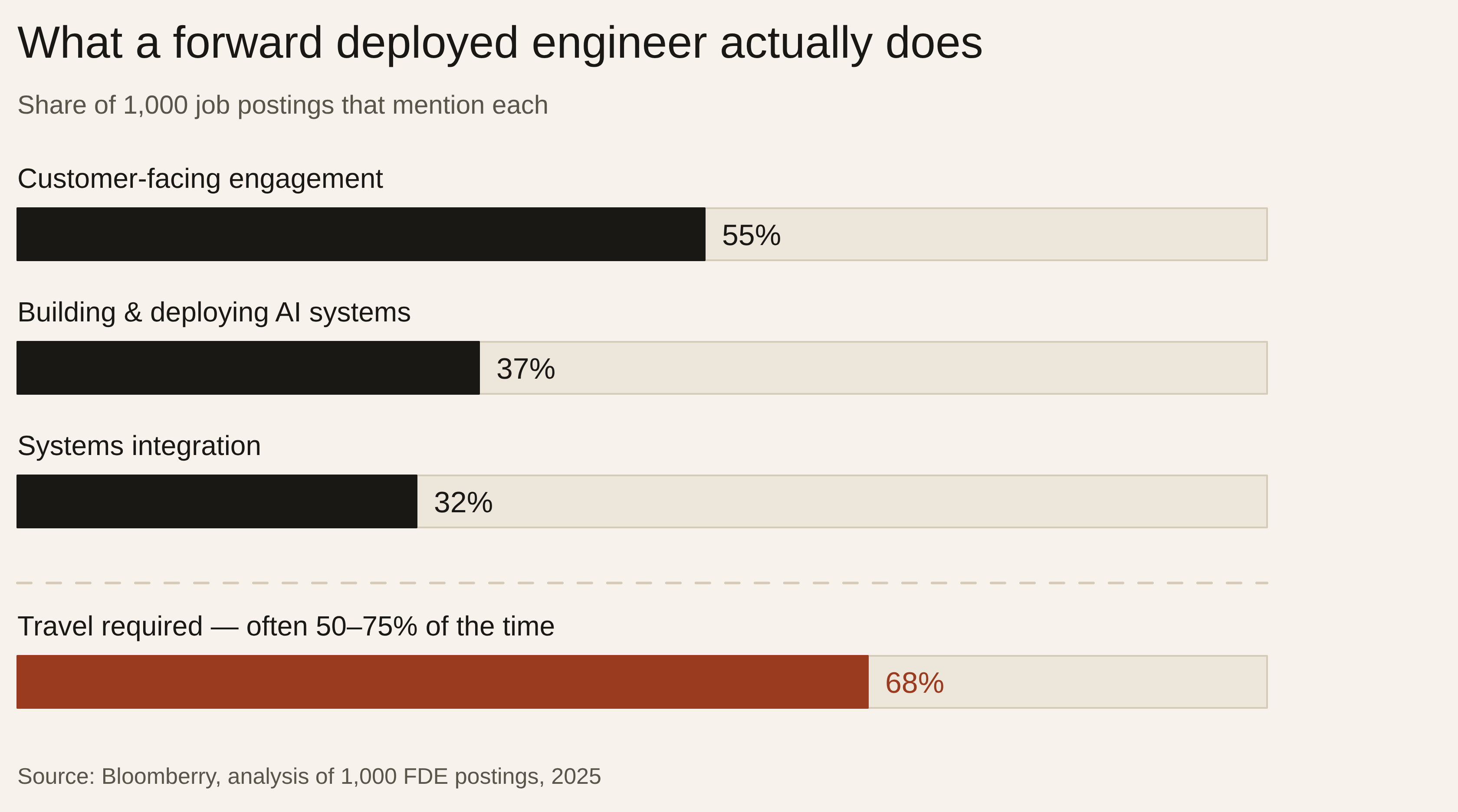 Horizontal bar chart titled 'What a forward deployed engineer actually does,' showing the share of 1,000 job postings that mention each part of the work: customer-facing engagement 55%, building and deploying AI systems 37%, systems integration 32%. Below a dividing line, a separate oxblood bar shows travel required in 68% of roles, often 50 to 75% of the time. Source: Bloomberry, 1,000 FDE postings, 2025.