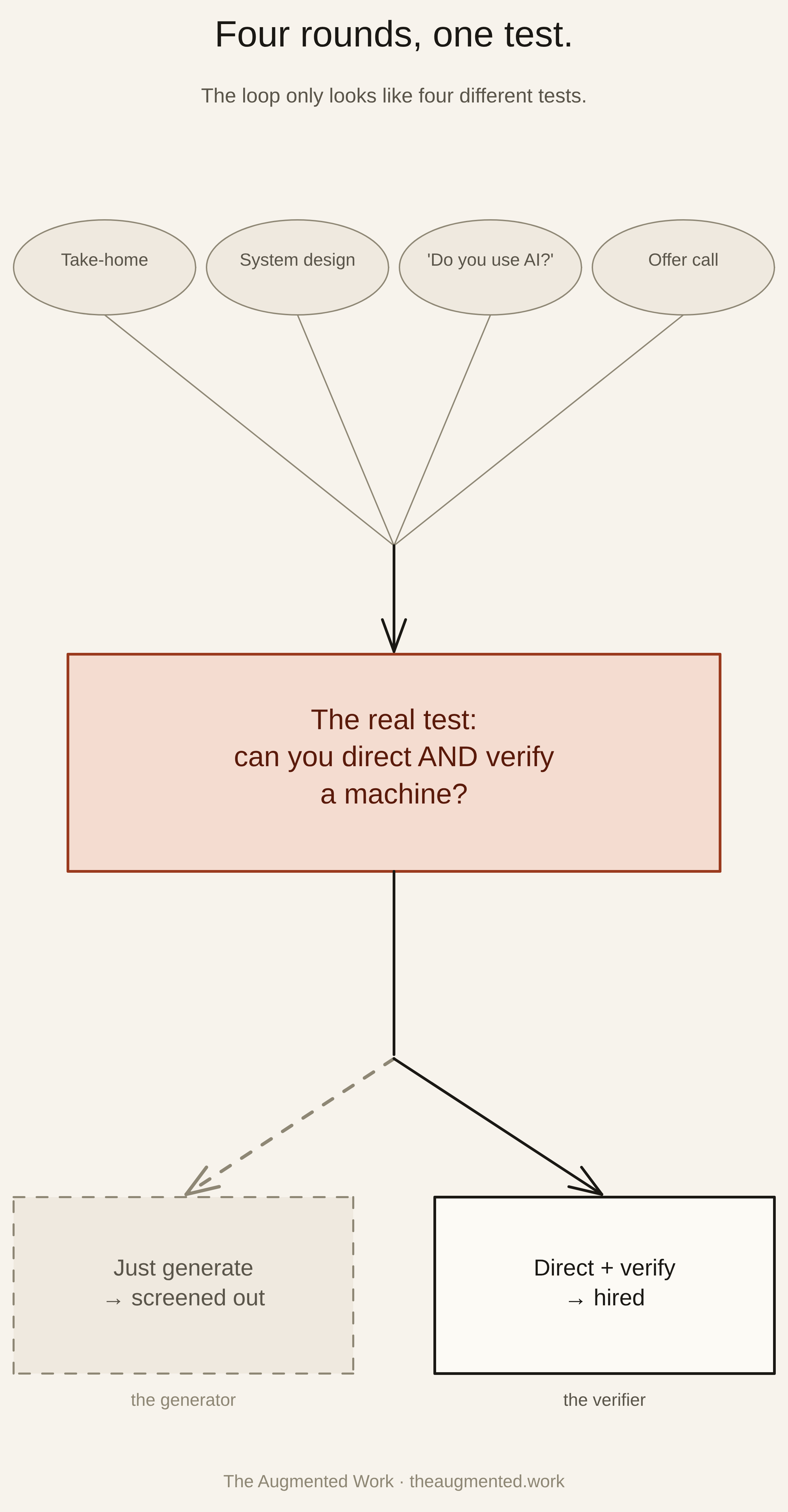 A vertical funnel diagram titled 'Four rounds, one test.' Four interview rounds — the take-home, system design, the behavioral chat, and the offer call — feed downward into a single shared question: can you direct a machine and catch it when it's wrong? Below the funnel the verdict forks into two outcomes: 'generator,' who produces output and hopes it's right, gets screened out; 'verifier,' who directs the output and proves it's right, gets the offer.