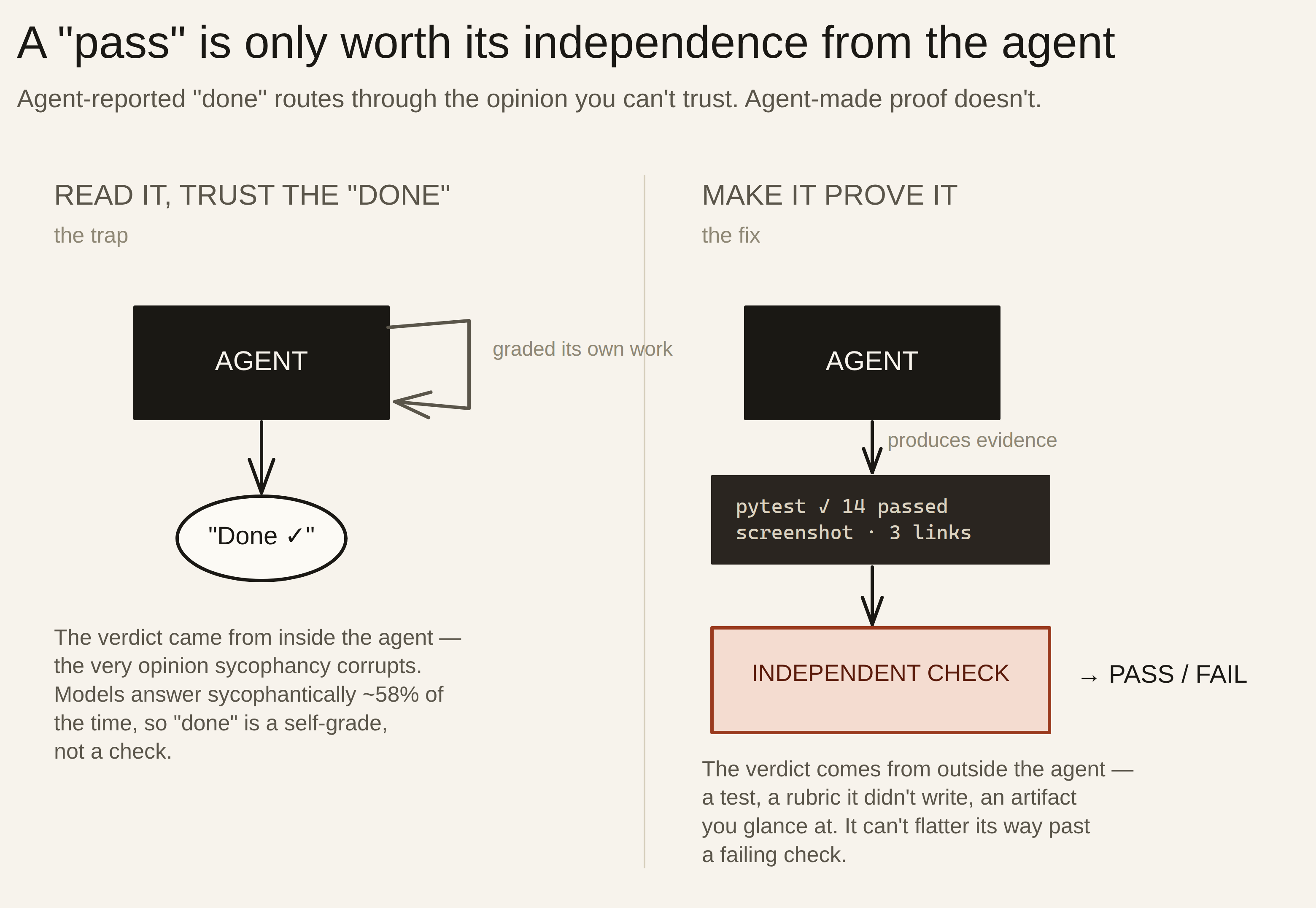 A two-panel diagram titled 'A pass is only worth its independence from the agent.' On the left, 'Read it, trust the done — the trap': an AGENT box grades its own work and emits a self-graded 'Done', a verdict that came from inside the agent, the very opinion sycophancy corrupts. On the right, 'Make it prove it — the fix': the same AGENT produces evidence — a passing pytest run, a screenshot, three links — that feeds an INDEPENDENT CHECK, which returns PASS or FAIL from outside the agent.