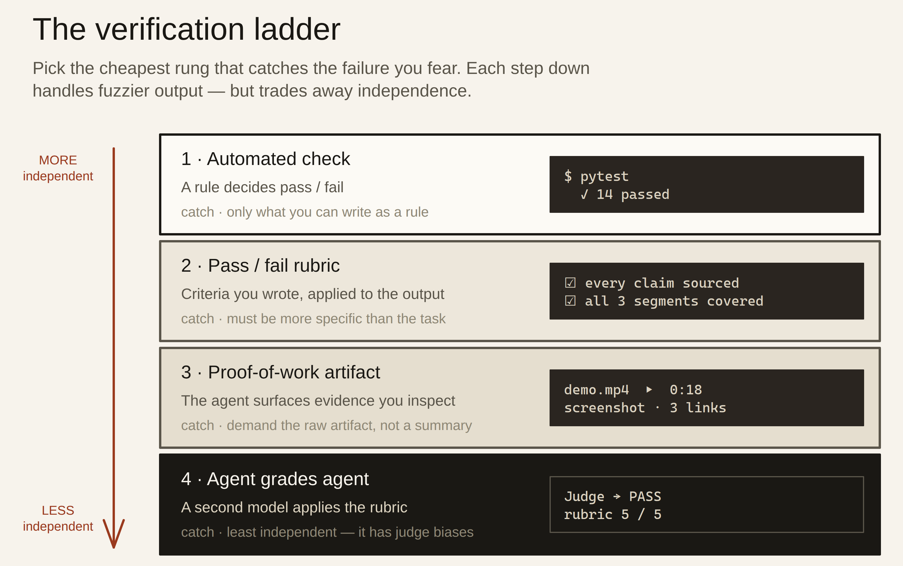 A vertical four-rung ladder titled 'The verification ladder,' with an arrow on the left running from MORE independent at the top to LESS independent at the bottom. Rung 1, Automated check: a rule decides pass or fail, shown as '$ pytest ✓ 14 passed.' Rung 2, Pass/fail rubric: criteria you wrote applied to the output, shown as two ticked boxes 'every claim sourced' and 'all 3 segments covered.' Rung 3, Proof-of-work artifact: the agent surfaces evidence you inspect, shown as 'demo.mp4 · 0:18' and 'screenshot · 3 links.' Rung 4, Agent grades agent: a second model applies the rubric, shown as 'Judge → PASS, rubric 5 / 5.'