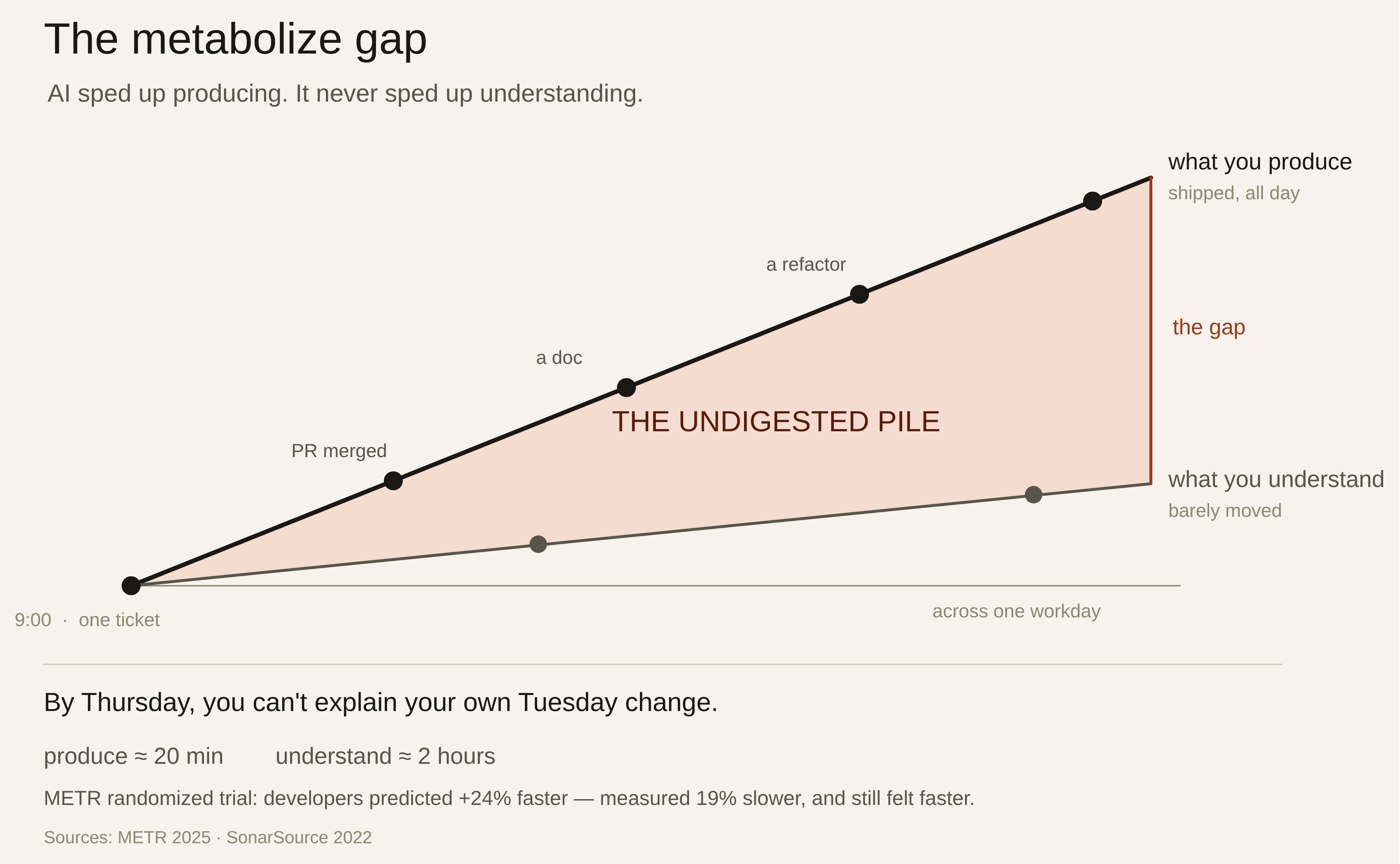 A line chart titled 'The metabolize gap.' From a shared 9:00 origin, a steep 'what you produce' line climbs all day past markers for a merged PR, a doc, and a refactor, while a near-flat 'what you understand' line barely rises. The widening wedge between them is labelled 'the undigested pile.' Footnote: producing a change takes about 20 minutes; understanding it takes about 2 hours. METR's randomized trial measured developers 19% slower with AI even as they felt faster.