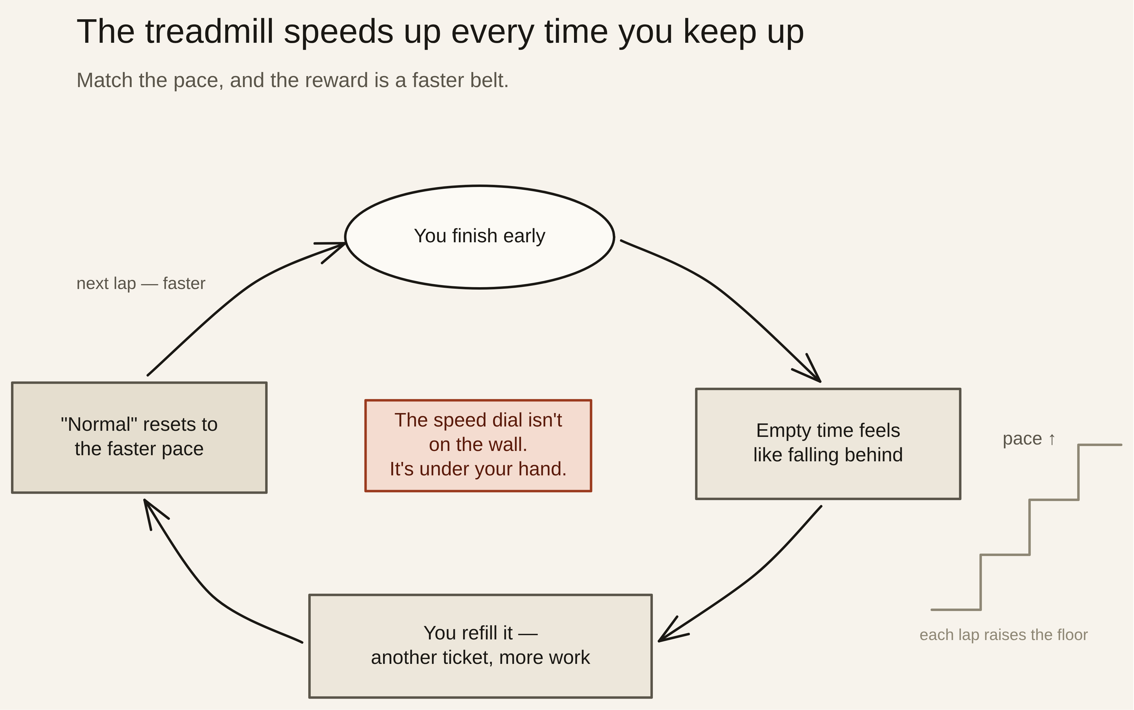 A four-node feedback loop titled 'The treadmill speeds up every time you keep up.' The cycle runs: you finish early, then empty time feels like falling behind, then you refill it with another ticket and more work, then 'normal' resets to the faster pace, then the next lap is faster still. A rising staircase labelled 'each lap raises the floor' sits beside it. A centred oxblood callout reads: the speed dial isn't on the wall, it's under your hand.