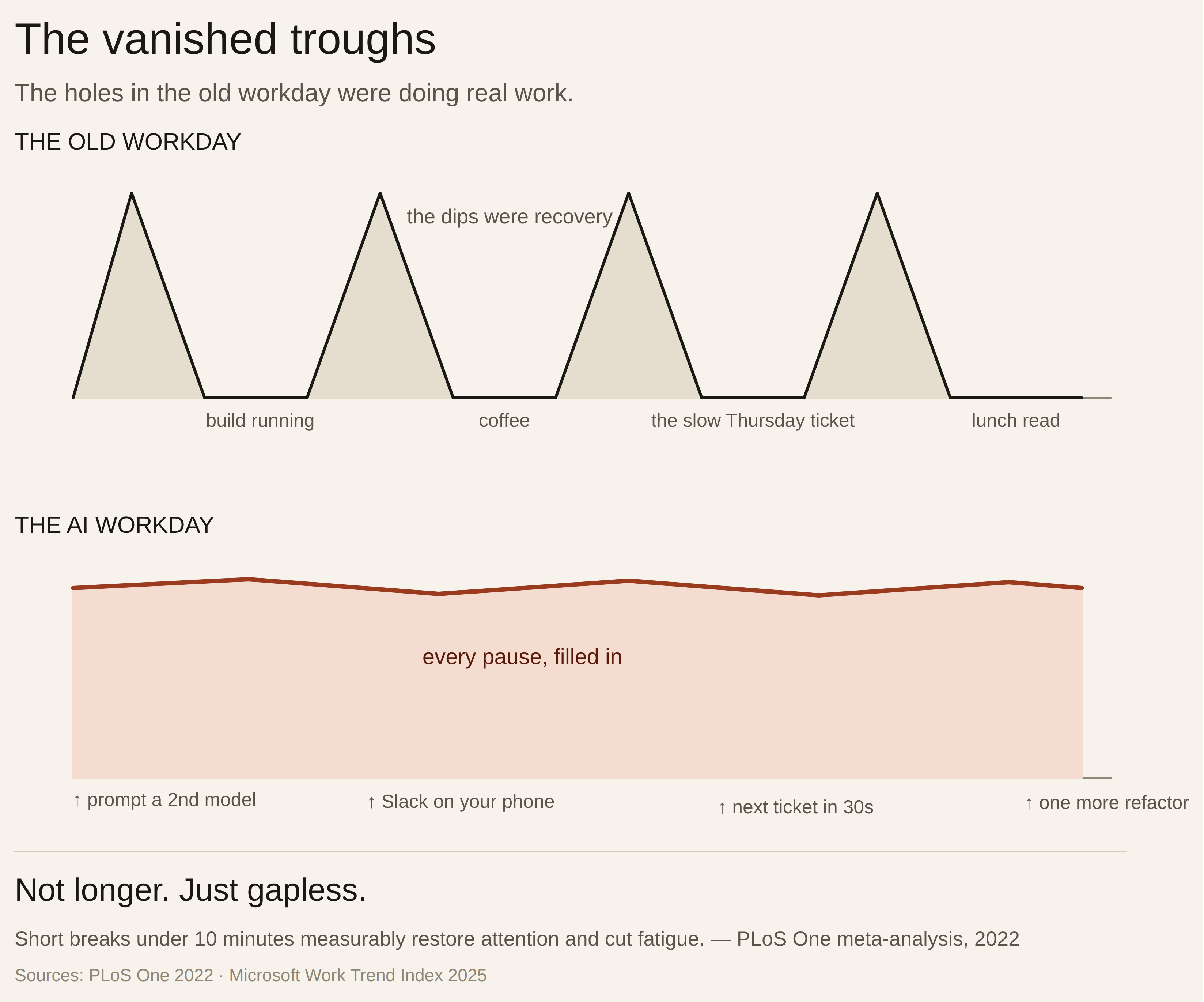 A two-panel chart titled 'The vanished troughs.' The top panel, 'the old workday,' is a sawtooth line whose dips are labelled recovery moments: a build running, coffee, the slow Thursday ticket, a lunch read. The bottom panel, 'the AI workday,' is a near-flat high line with every former dip filled in by a prompt to a second model, Slack on your phone, the next ticket in 30 seconds, one more refactor. Caption: not longer, just gapless. Source: PLoS One 2022, Microsoft Work Trend Index 2025.