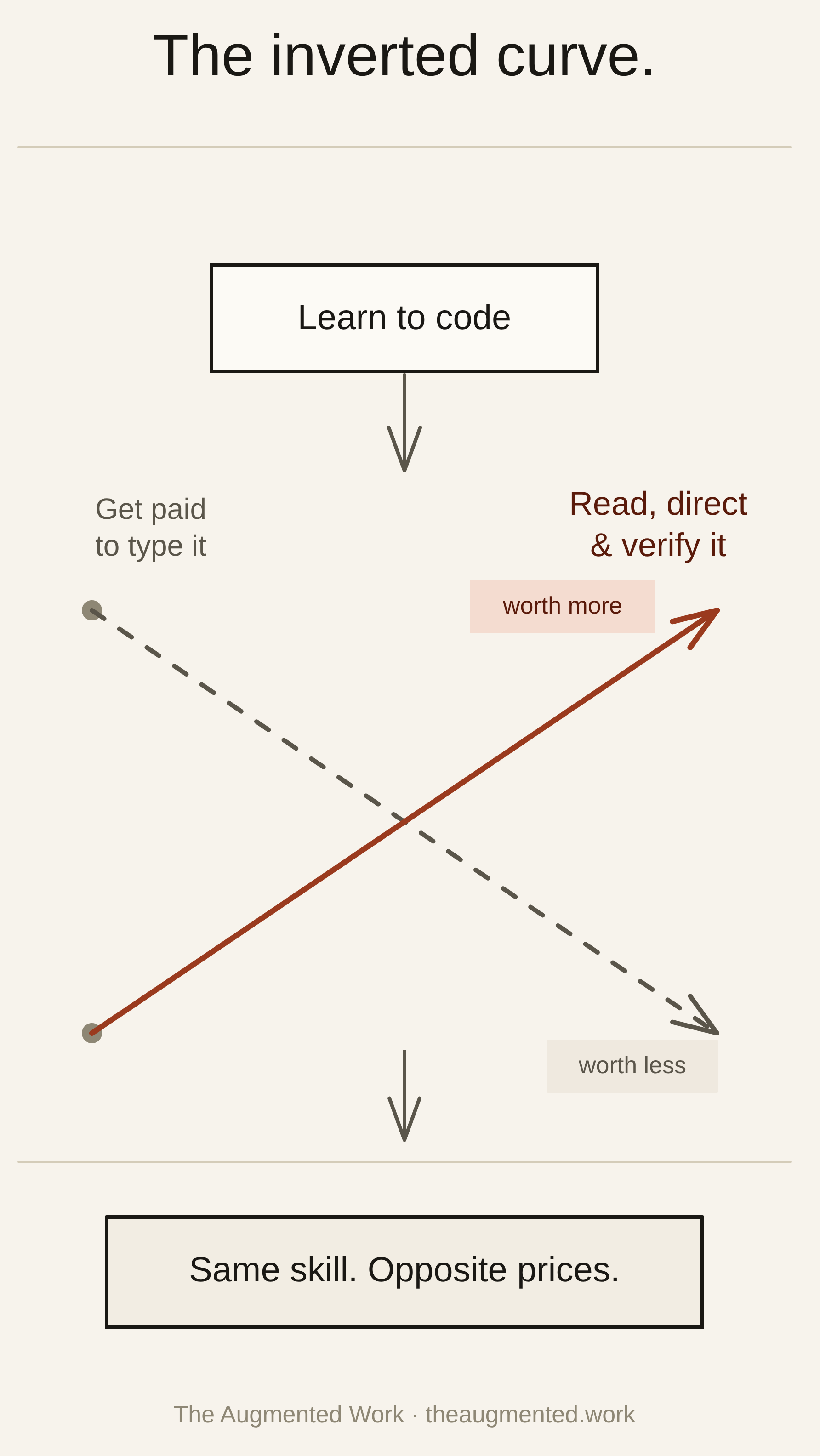 A tall two-panel chart titled 'The inverted curve.' The top panel shows two payoff lines over time: the value of producing code rising through the 2010s then falling sharply after 2024 as AI makes typing code abundant; the value of directing and verifying code holding flat then climbing steeply after 2024 as judgment becomes scarce. The two lines cross around 2024. The bottom panel stacks the supporting 2026 hiring numbers: software-dev postings at 65% of the January 2020 level, new grads down to 7% of hires at the top-15 tech firms, 22-to-25-year-old developer employment down about 20%, against more than 20% of postings now mentioning AI and entry-level AI-skill demand near-doubling to 4.2%.
