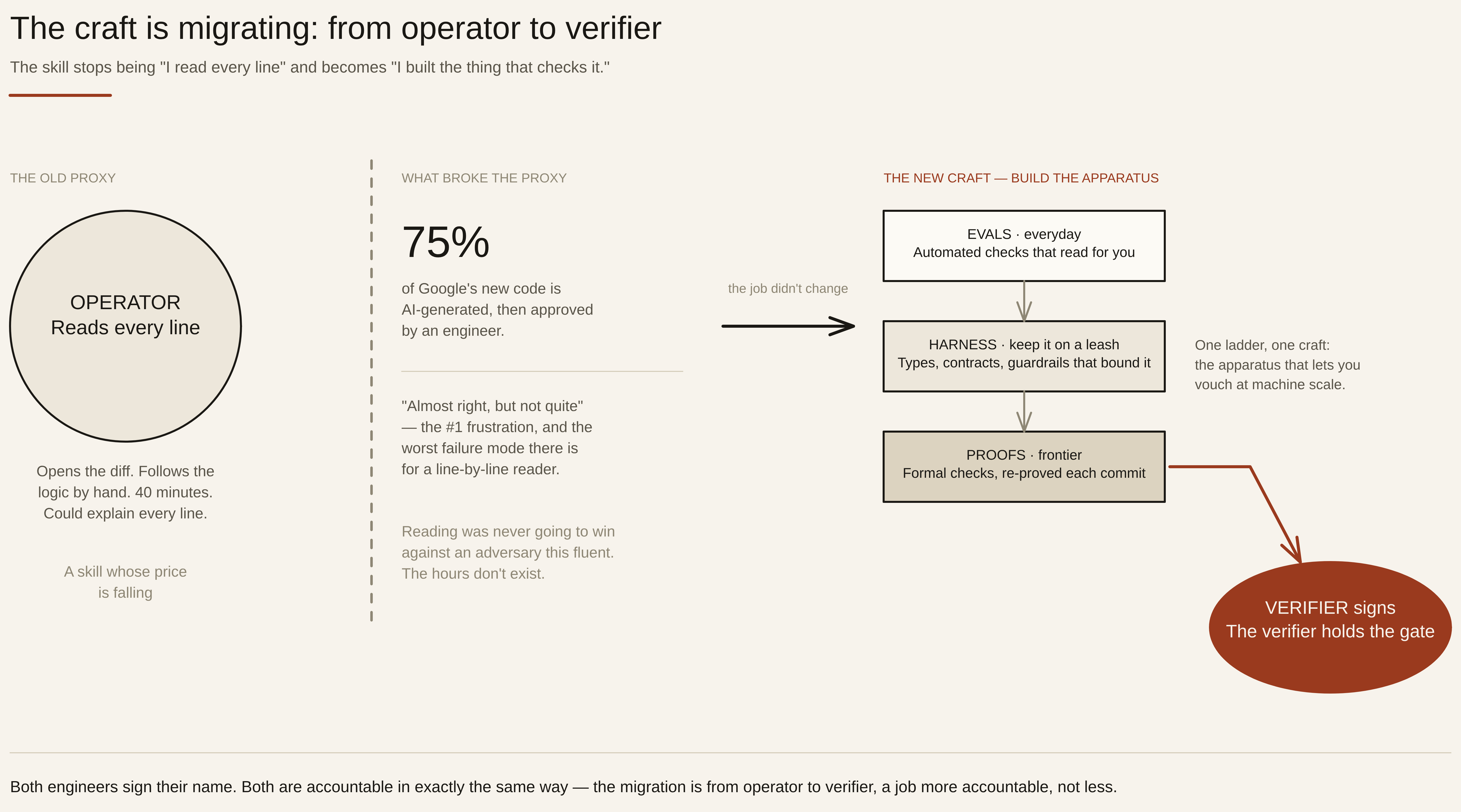 A landscape diagram of the operator-to-verifier shift drawn as a rising ladder. On the left, the old job — 'Operator: read every line, write the code by hand' — bounded by human typing speed. An oxblood arrow climbs through rungs of the new craft: tests that pin a behavior, evals that score a change across many cases, harnesses that cage what the machine can do, and at the top, formal proofs that re-establish correctness on every change. On the right, the new job — 'Verifier: build the instruments, hold the gate, sign for the result' — with the note that accountability stays with the human throughout. The diagram shows the same judgment that lived in the careful read externalized into apparatus that scales.