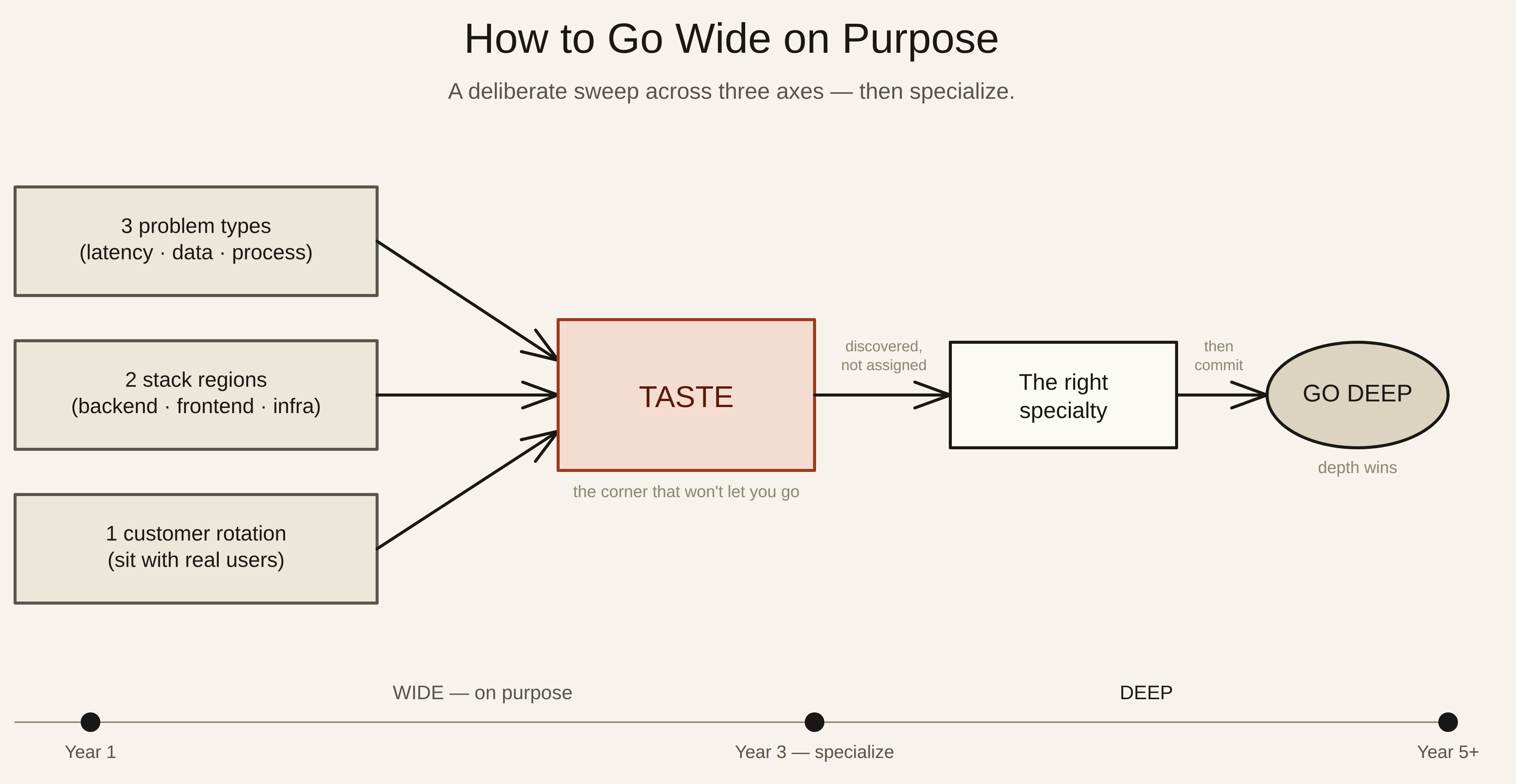 A left-to-right flow titled 'How to go wide on purpose: a deliberate sweep across three axes, then specialize.' Three input boxes — three problem types (latency, data, process), two stack regions (backend, frontend, infra), and one customer rotation (sit with real users) — all feed into an oxblood TASTE box labelled 'the corner that won't let you go.' Taste, discovered not assigned, points to 'the right specialty,' which then commits to GO DEEP, where depth wins. A timeline beneath runs from Year 1 through 'Year 3 — specialize' to Year 5+, with the early span marked WIDE — on purpose and the later span marked DEEP.
