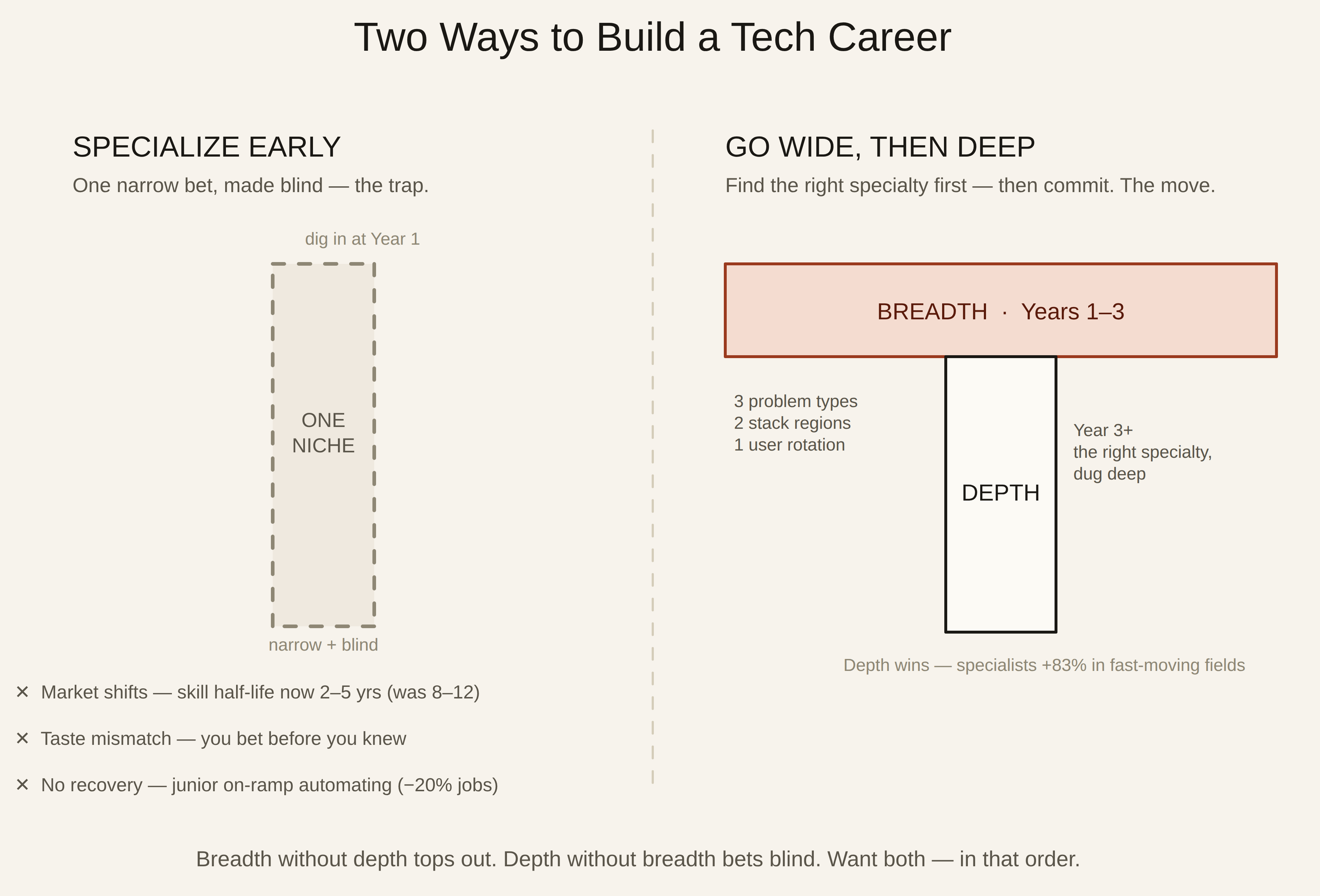 A two-panel diagram titled 'Two ways to build a tech career.' On the left, 'Specialize early — one narrow bet, made blind, the trap': a single tall dashed box labelled ONE NICHE, dug in at Year 1, narrow and blind, with three failure modes beneath it — market shifts (skill half-life now 2–5 years, was 8–12), taste mismatch (you bet before you knew), and no recovery (the junior on-ramp is automating, ~20% fewer jobs). On the right, 'Go wide, then deep — find the right specialty first, then commit': a wide oxblood BREADTH bar spanning years one to three (three problem types, two stack regions, one user rotation) sitting on top of a single deep DEPTH spike for year three and beyond — the T-shape. Footer: breadth without depth tops out; depth without breadth bets blind; want both, in that order.