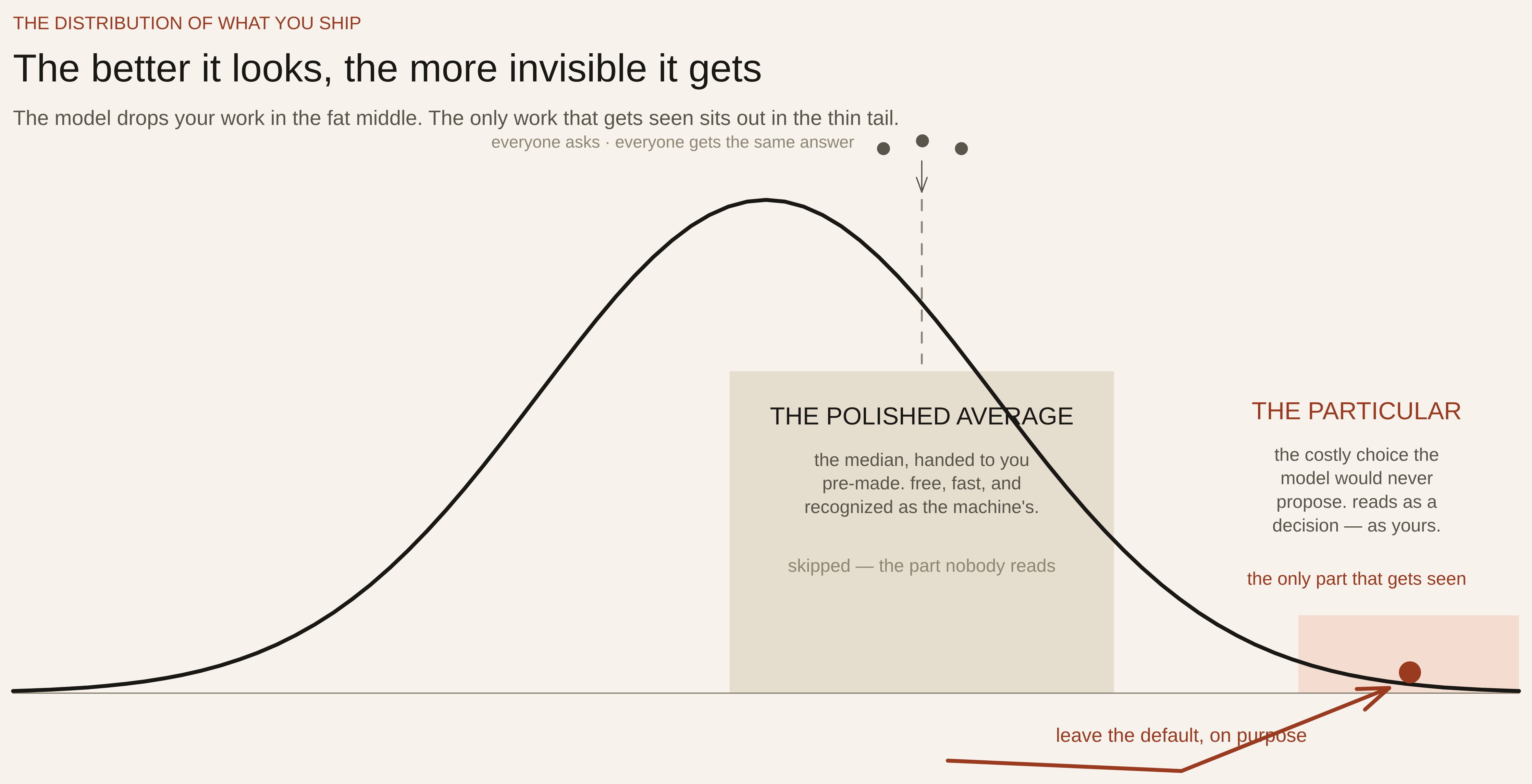 A bell curve of AI output. Convergence dots funnel into the mode under a fat tonal band labeled 'THE POLISHED AVERAGE' — the in-distribution middle where the model drops everyone and the work reads as machine-made. Out in the thin tail, labeled 'THE PARTICULAR,' a single oxblood-accented point carries a bold escape arrow reading 'leave the default, on purpose' — the deliberate, costly step out of the distribution that makes work read as a choice rather than output.