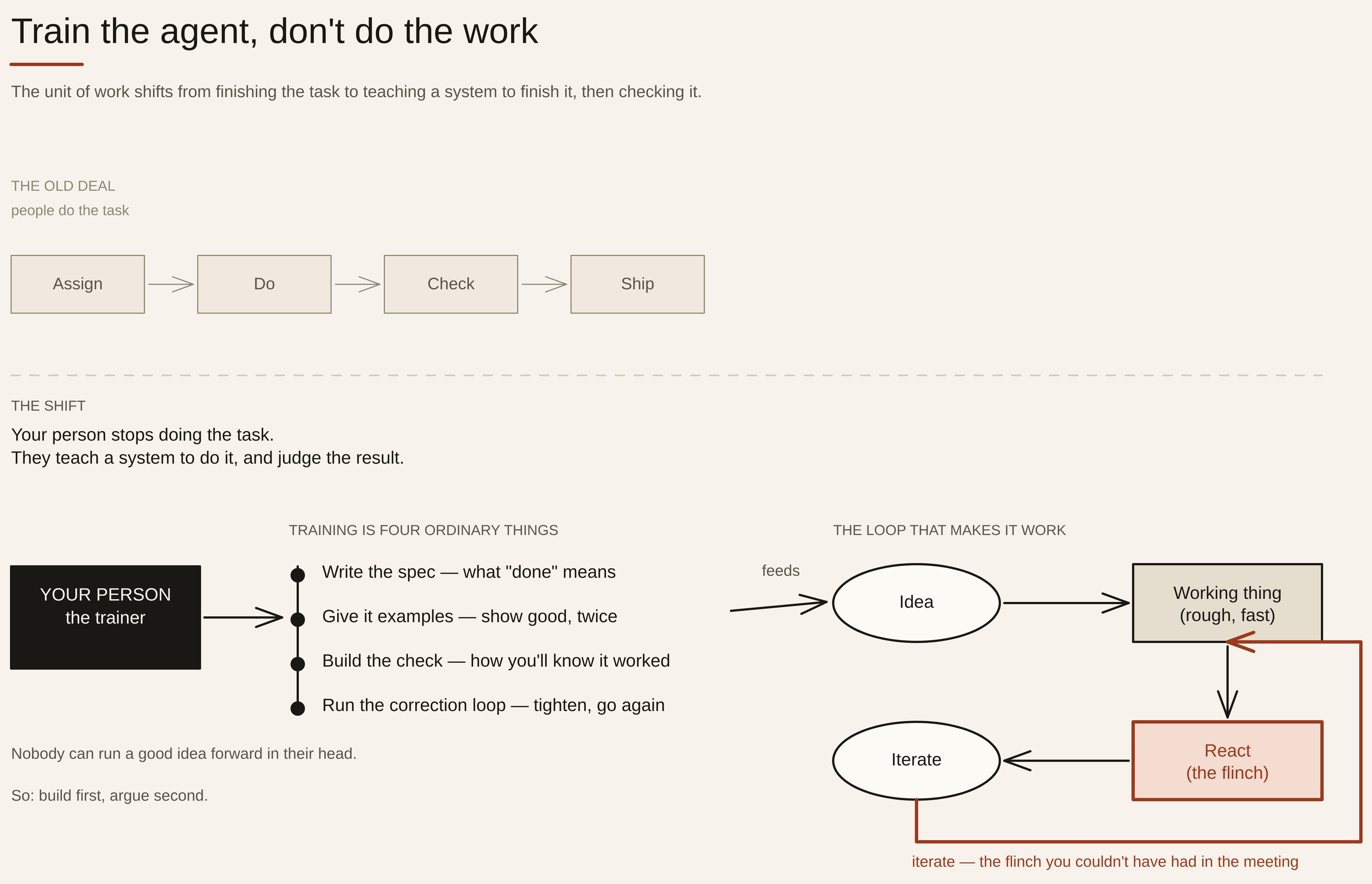 Diagram titled 'Train the agent, don't do the work.' At the top, THE OLD DEAL shows a muted assembly line of boxes — Assign, Do, Check, Ship — where people do the task. A dashed divider marks THE SHIFT: your person stops doing the task; they teach a system to do it and judge the result. Below, a black 'YOUR PERSON — the trainer' box feeds four training acts (write the spec, give it examples, build the check, run the correction loop) into a cycle of ovals on the right: Idea feeds a 'Working thing (rough, fast)' box, which flows to an oxblood 'React (the flinch)' box, then to Iterate, and back up to the working thing. A caption reads 'iterate — the flinch you couldn't have had in the meeting.'