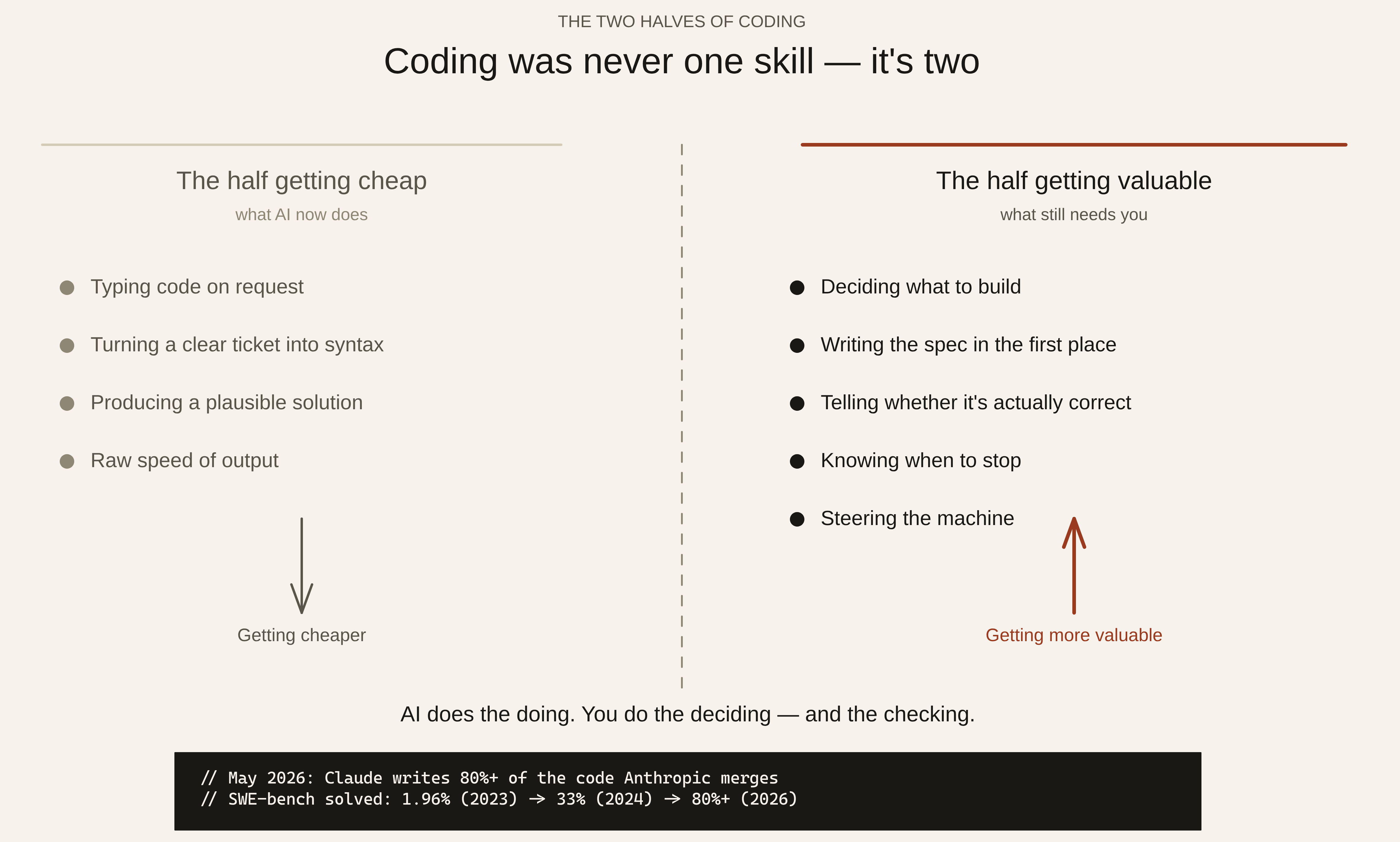 A two-column diagram titled 'Coding was never one skill — it's two.' The left column, 'The half getting cheap,' lists typing code on request, translating a clear spec into syntax, producing a plausible solution, doing the task, and speed of output — marked as the work AI now automates. The right column, drawn in oxblood as 'The half getting valuable,' lists deciding what to build, writing the spec in the first place, telling whether the solution is correct, knowing which task is worth doing, and judgment about output — the half Anthropic says it still hires humans for.