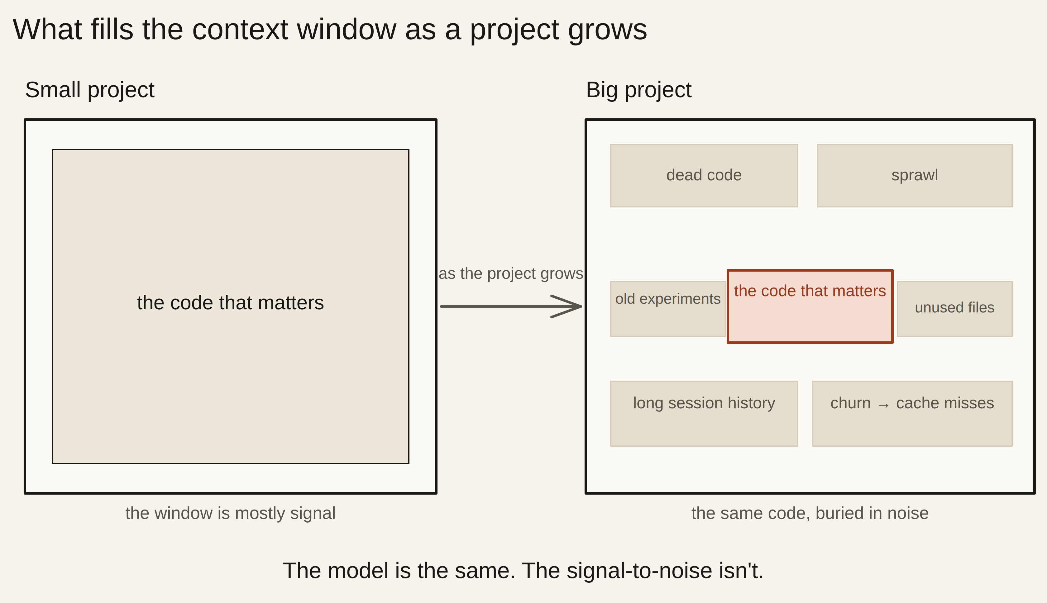 Two side-by-side panels titled 'What fills the context window as a project grows.' Left panel, 'Small project': a window box almost entirely filled by one block labeled 'the code that matters' — mostly signal. Right panel, 'Big project': the same window, where 'the code that matters' is now a small oxblood block buried in the middle, swamped by noise blocks labeled dead code, sprawl, old experiments, unused files, long session history, and churn leading to cache misses. Caption: the model is the same, the signal-to-noise isn't.