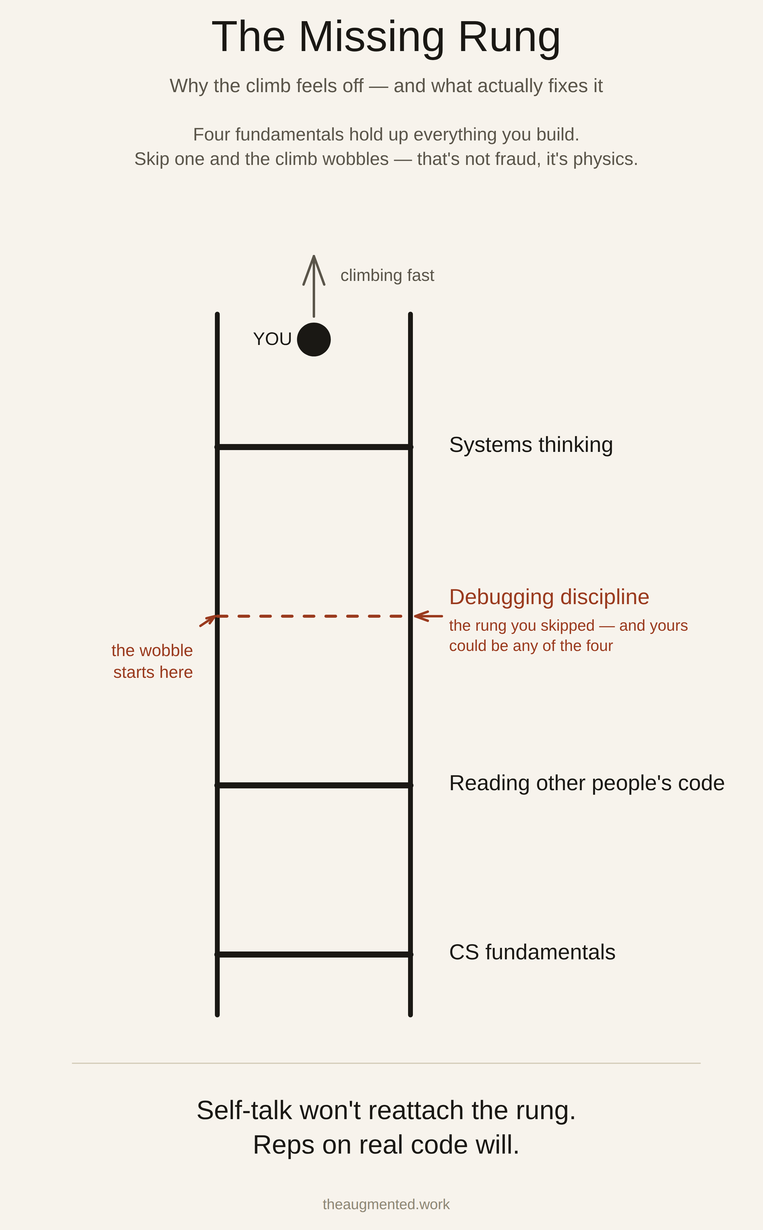 A diagram titled 'The Missing Rung,' subtitled 'Why the climb feels off — and what actually fixes it.' A ladder stands with four labelled rungs from bottom to top: CS fundamentals, reading other people's code, debugging discipline, systems thinking. A figure marked YOU is near the top, climbing fast. The debugging-discipline rung is drawn as a dashed oxblood line labelled 'the rung you skipped — and yours could be any of the four,' with 'the wobble starts here' annotated beside it. Footer: self-talk won't reattach the rung; reps on real code will.
