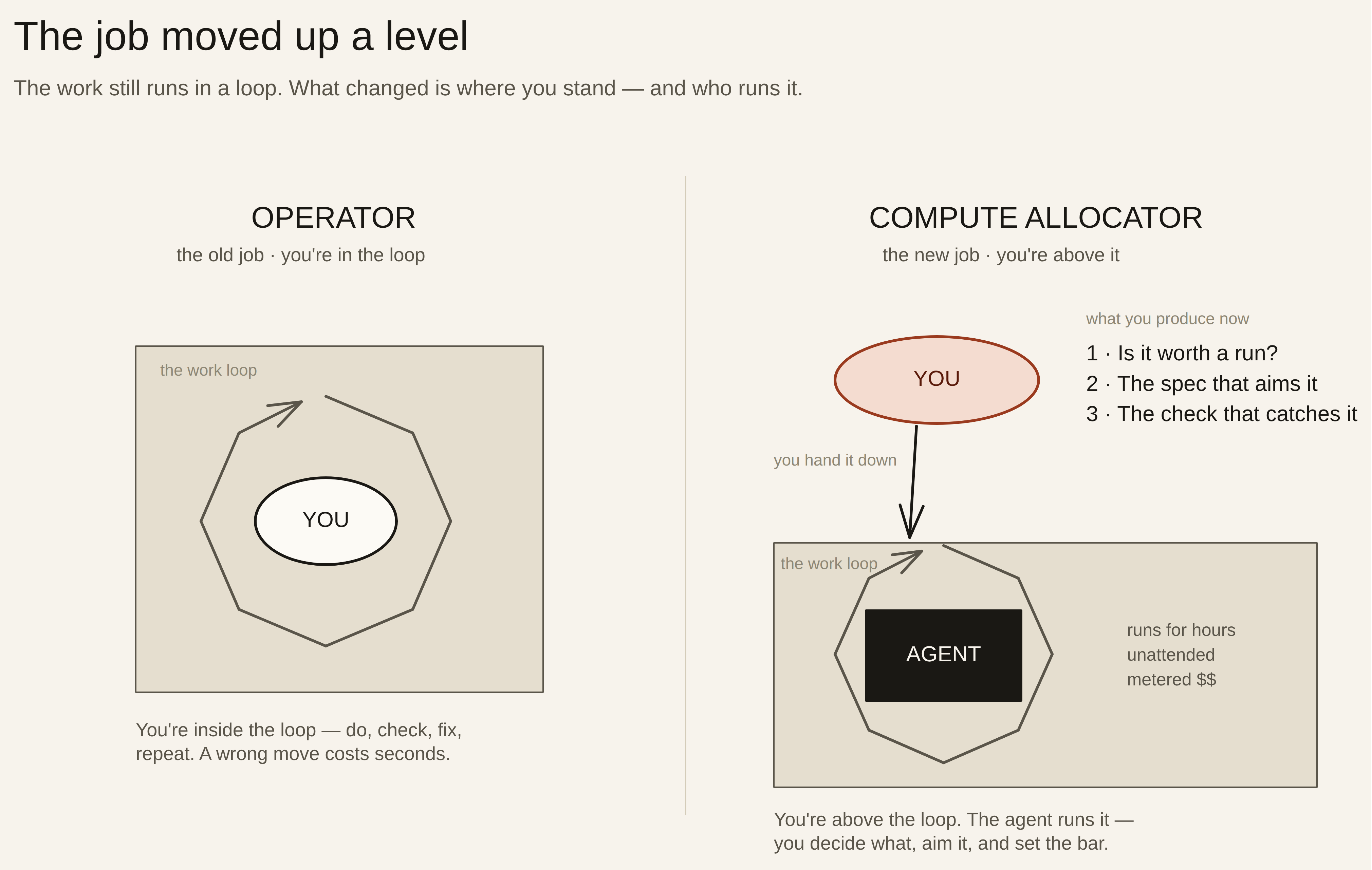 A two-panel diagram titled 'The job moved up a level.' On the left, 'Operator — the old job, you're in the loop': a figure labelled YOU sits inside a closed work loop, do-check-fix-repeat, where a wrong move costs seconds. On the right, 'Compute allocator — the new job, you're above it': YOU stands above the loop and hands it down to an AGENT that runs the loop for hours, unattended and metered, while you produce three things — is it worth a run, the spec that aims it, and the check that catches it.